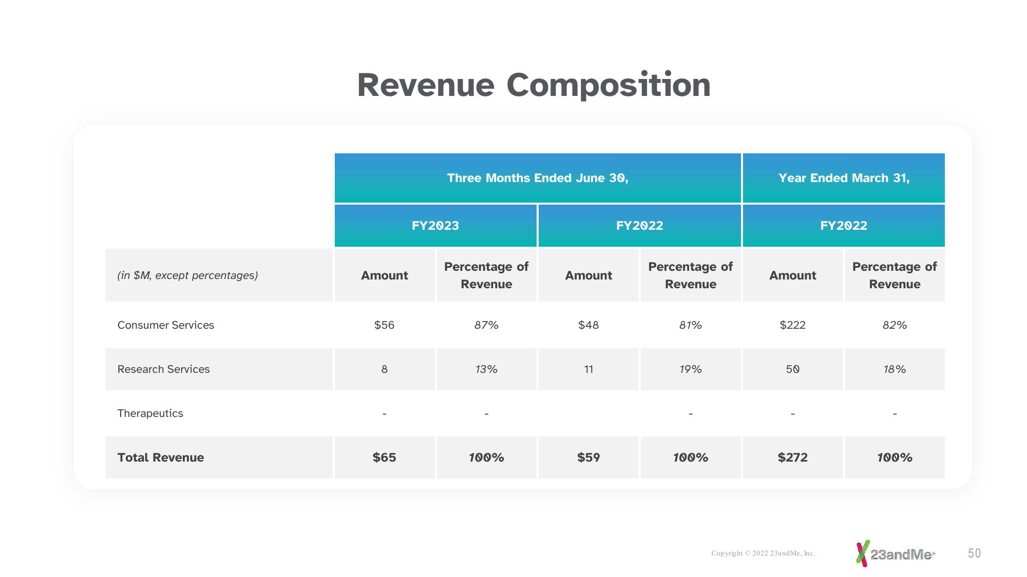 23andMe Investor Presentation Deck slide image #50