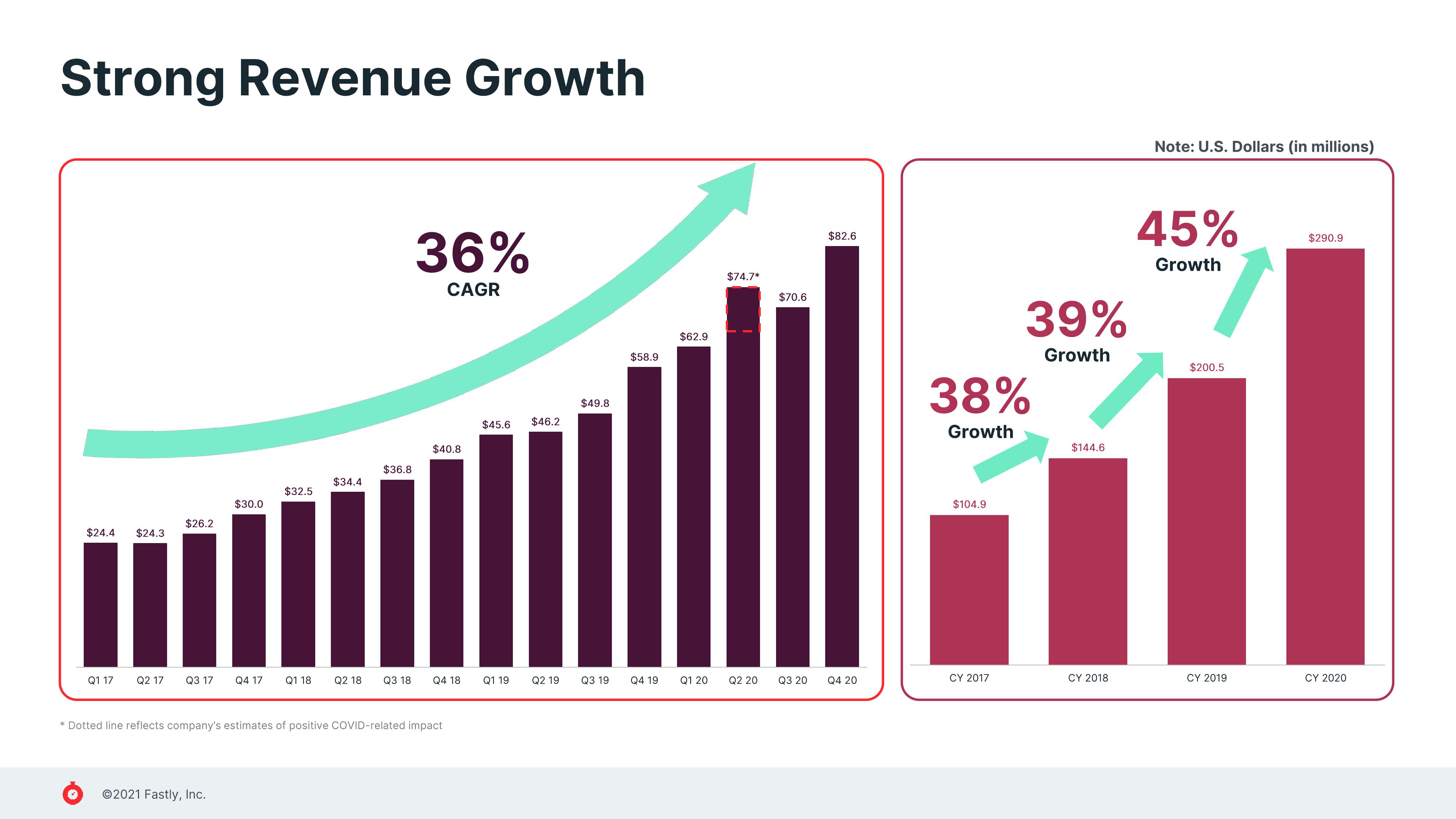 Fastly Investor Presentation Deck slide image #19