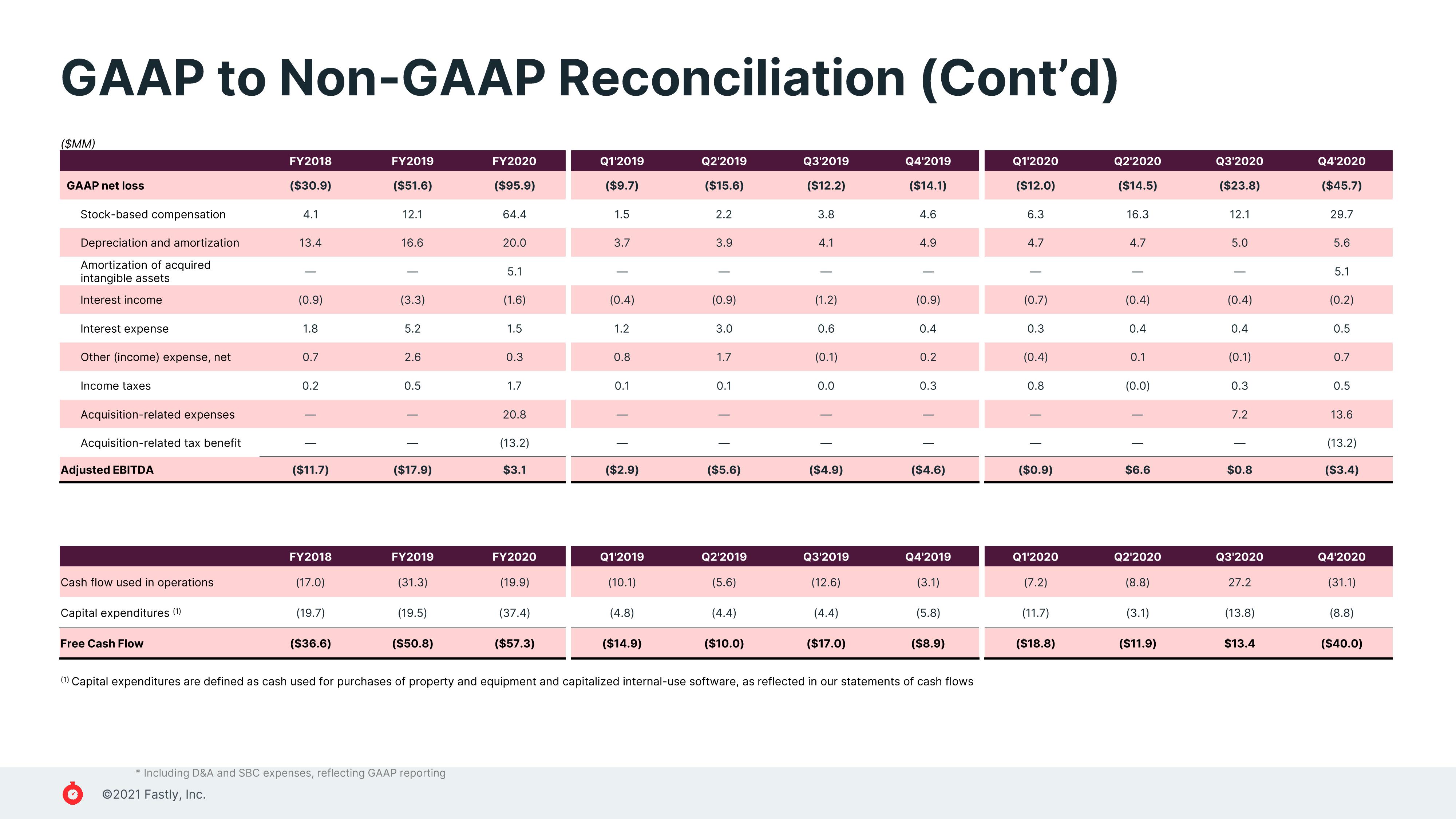 Fastly Investor Presentation Deck slide image #26