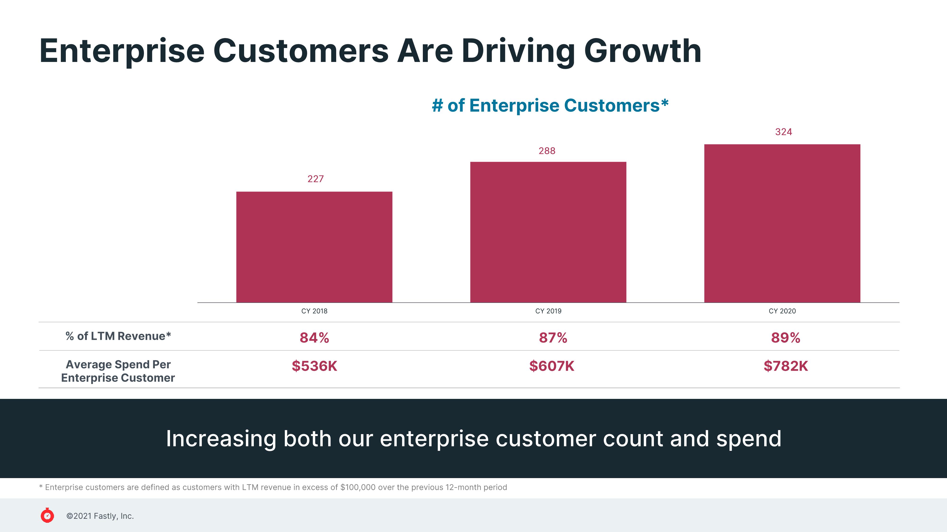 Fastly Investor Presentation Deck slide image #13