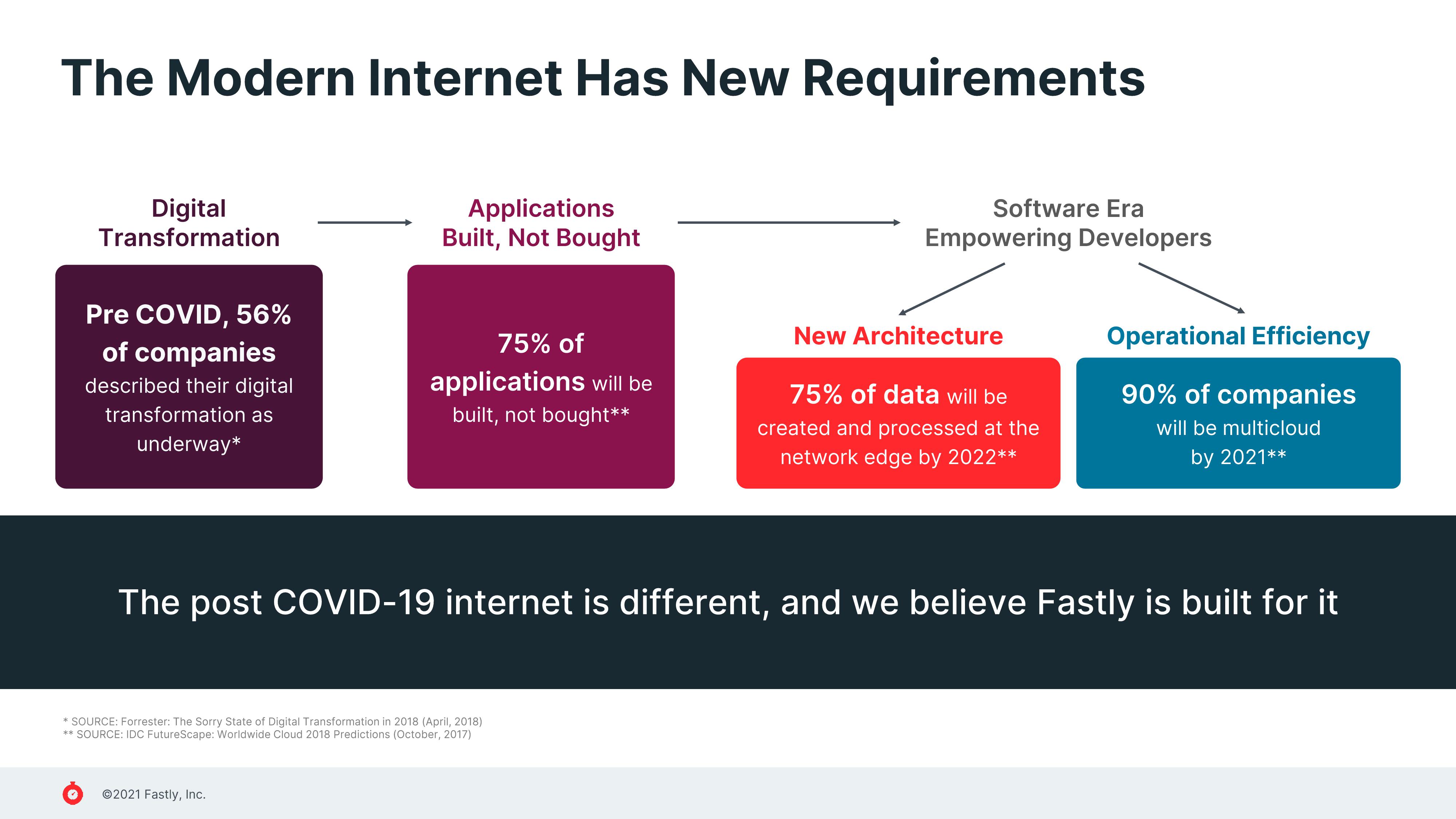 Fastly Investor Presentation Deck slide image #4