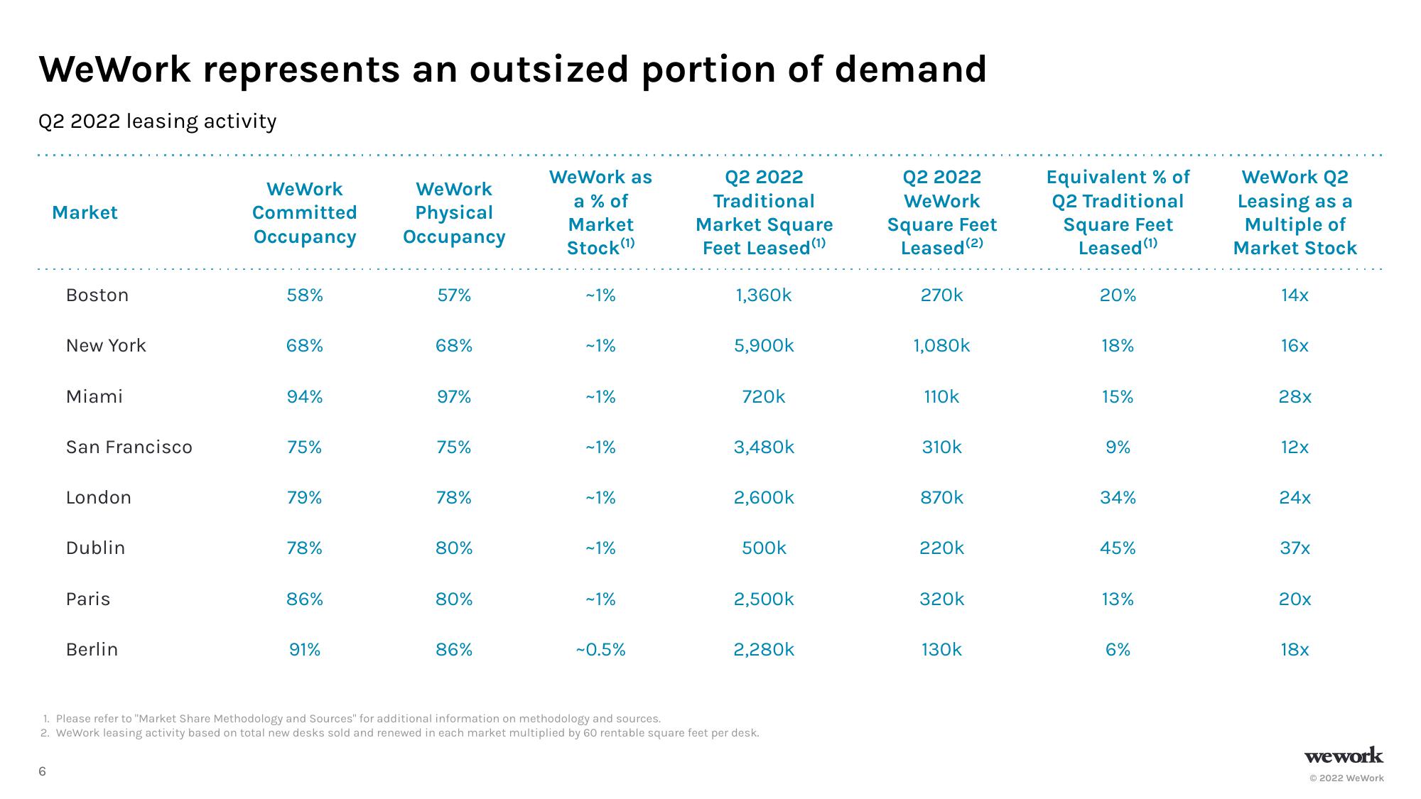 WeWork Results Presentation Deck slide image #7