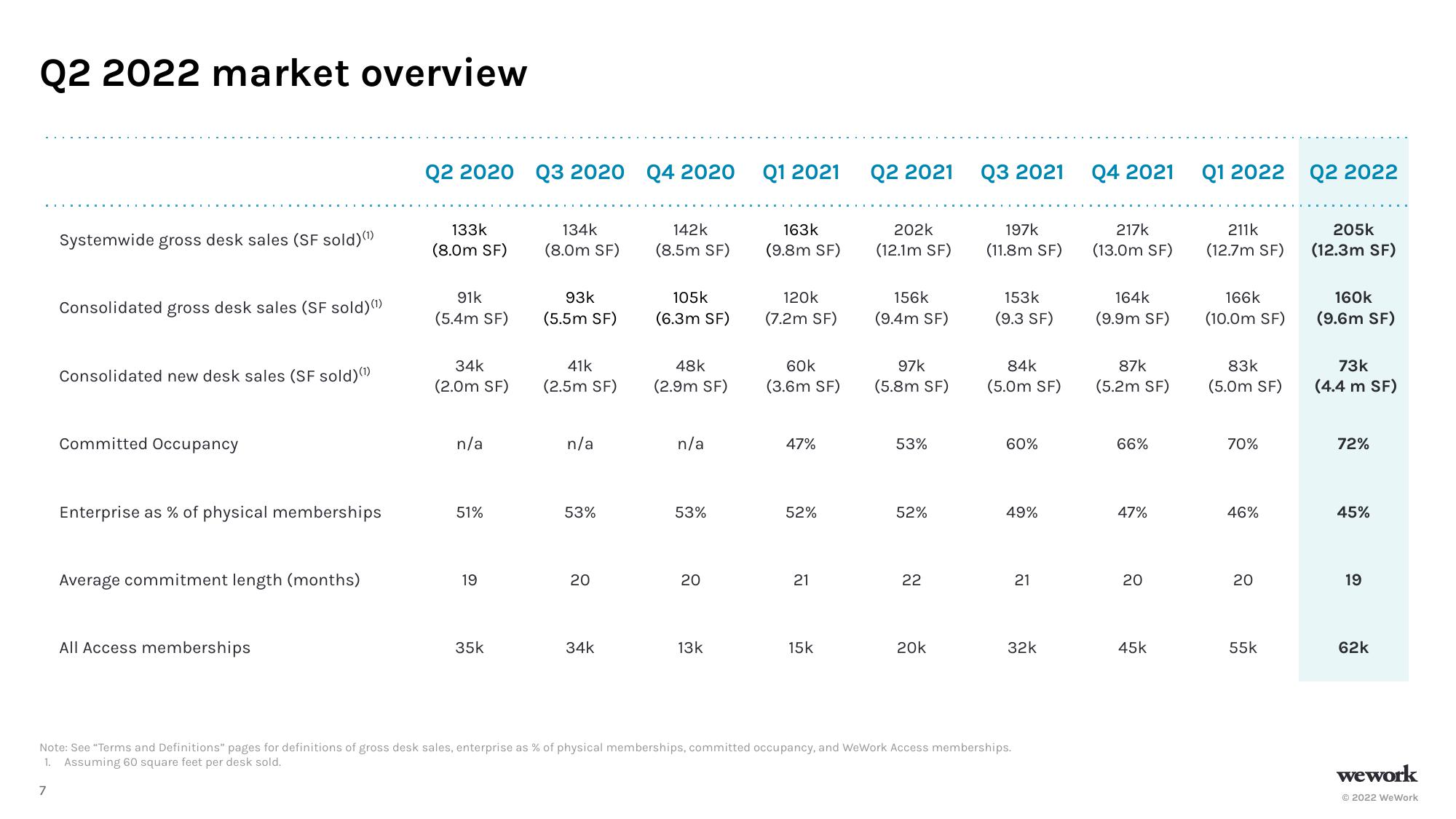 WeWork Results Presentation Deck slide image #8