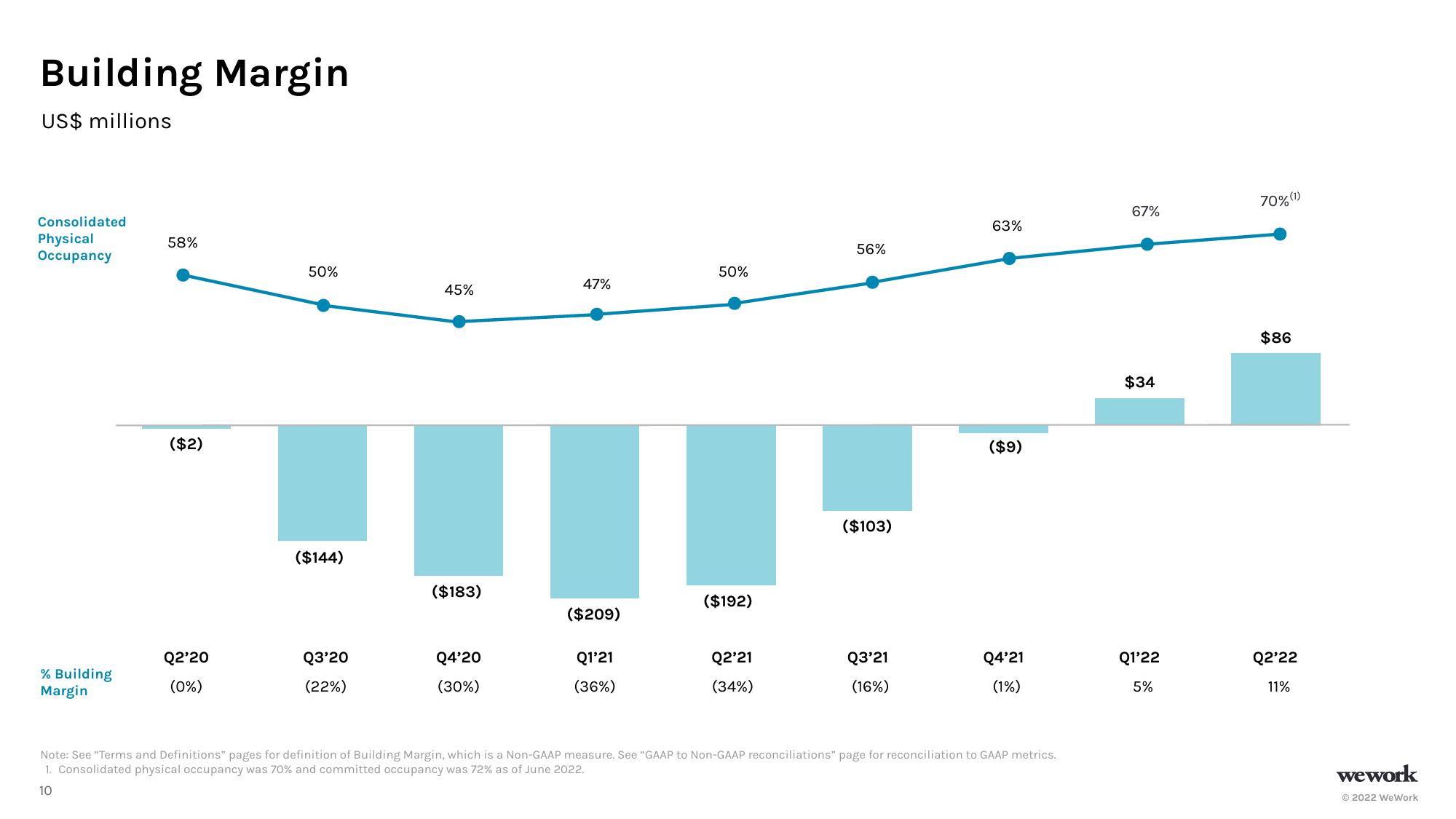 WeWork Results Presentation Deck slide image #11