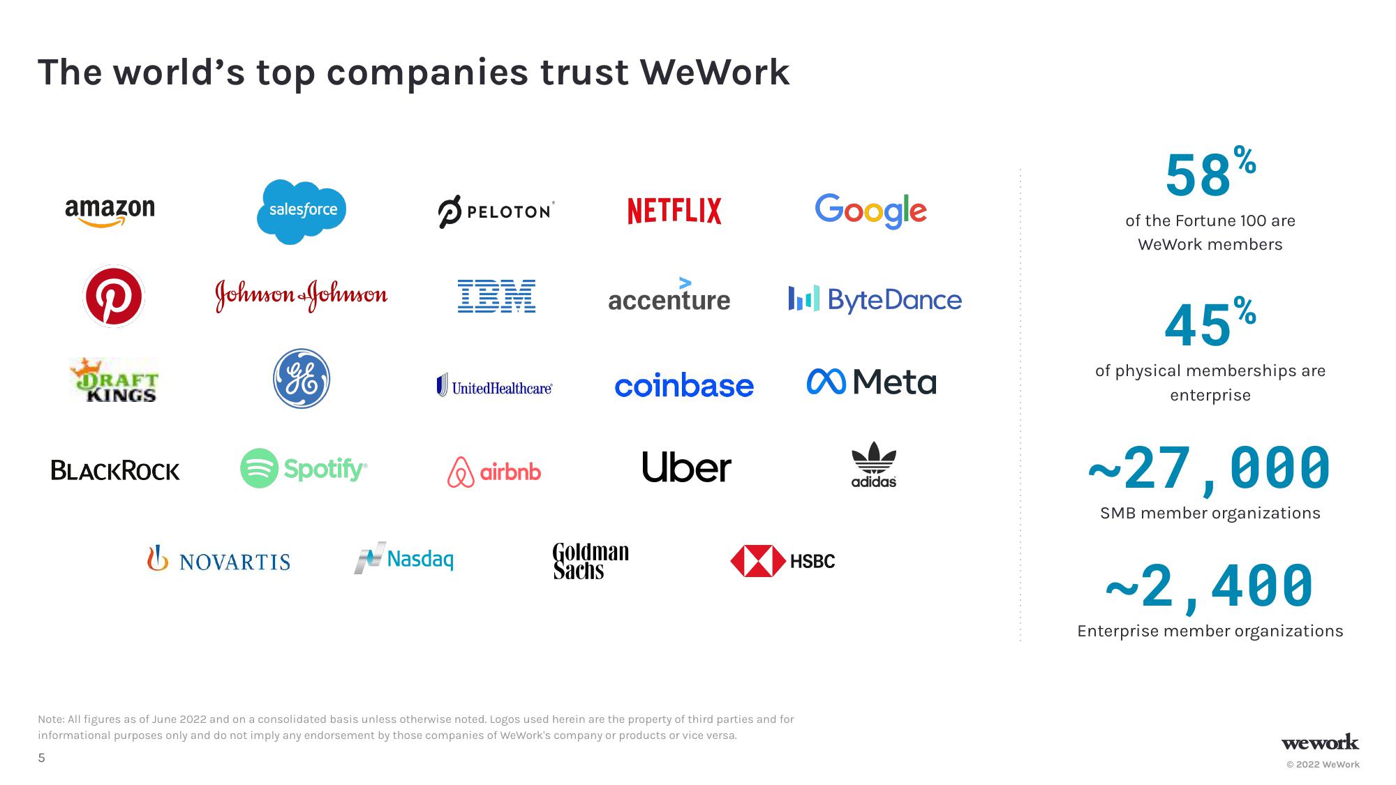 WeWork Results Presentation Deck slide image #6