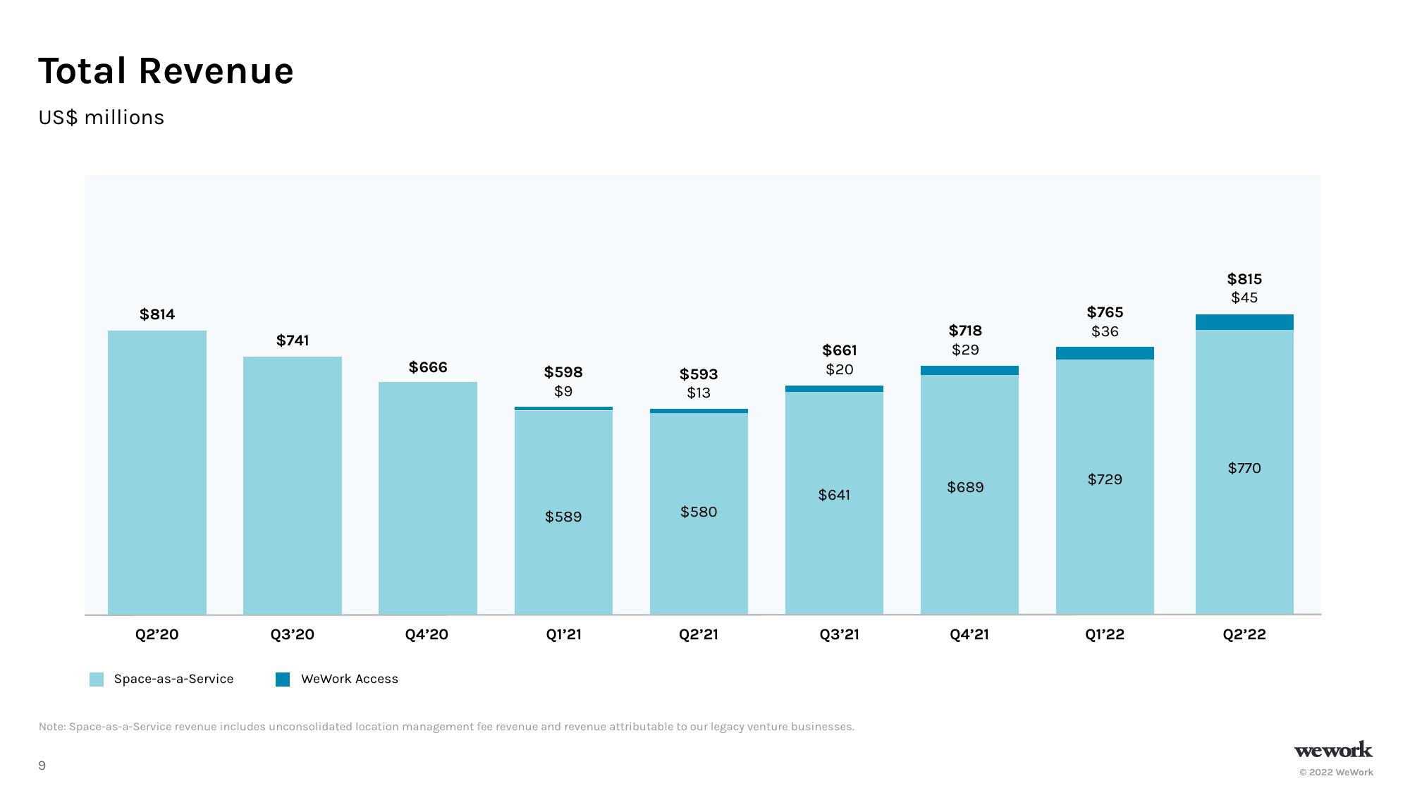 WeWork Results Presentation Deck slide image #10