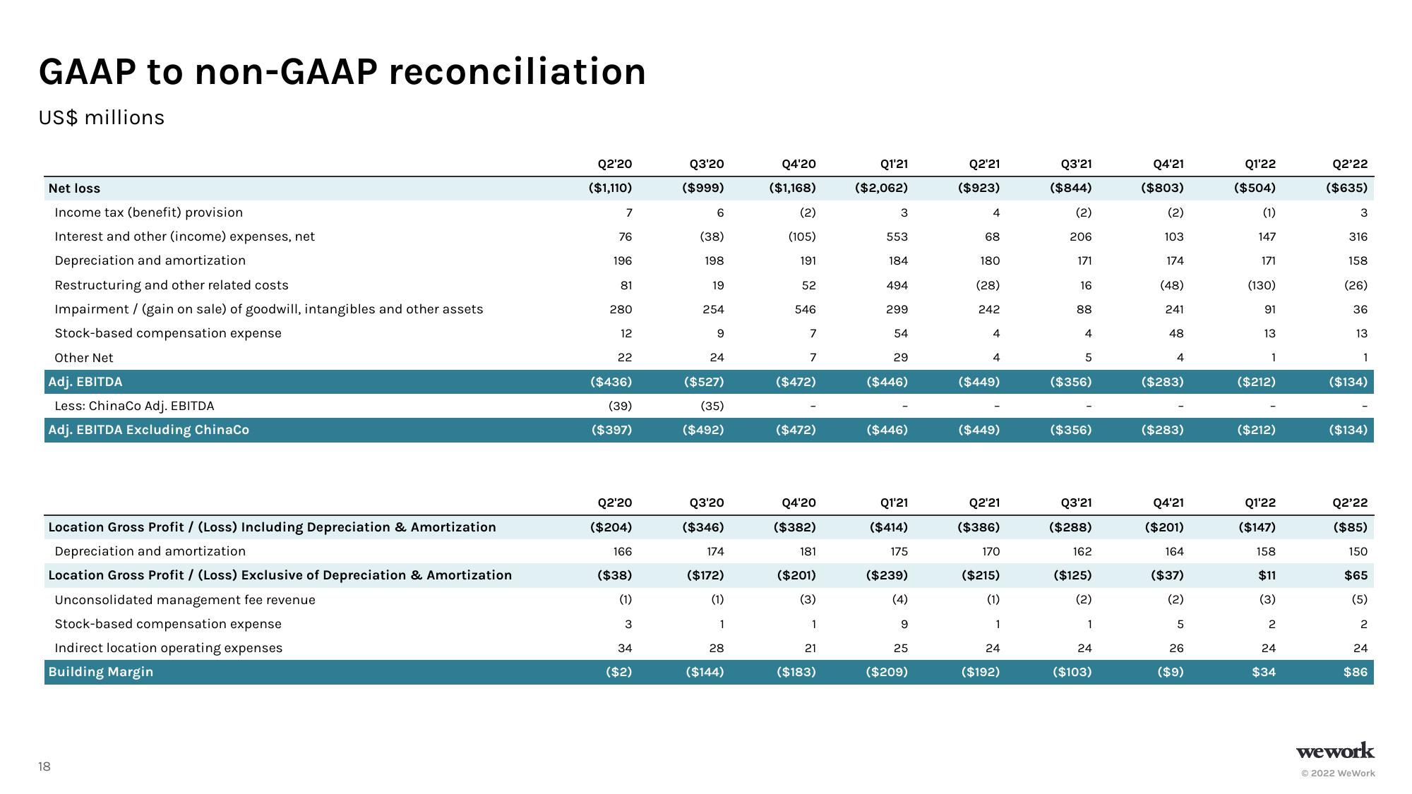 WeWork Results Presentation Deck slide image #19