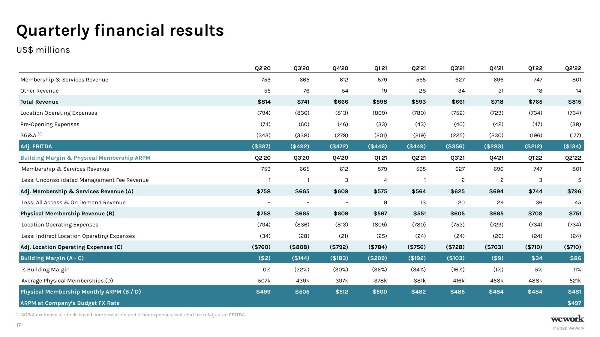 WeWork Results Presentation Deck slide image #18