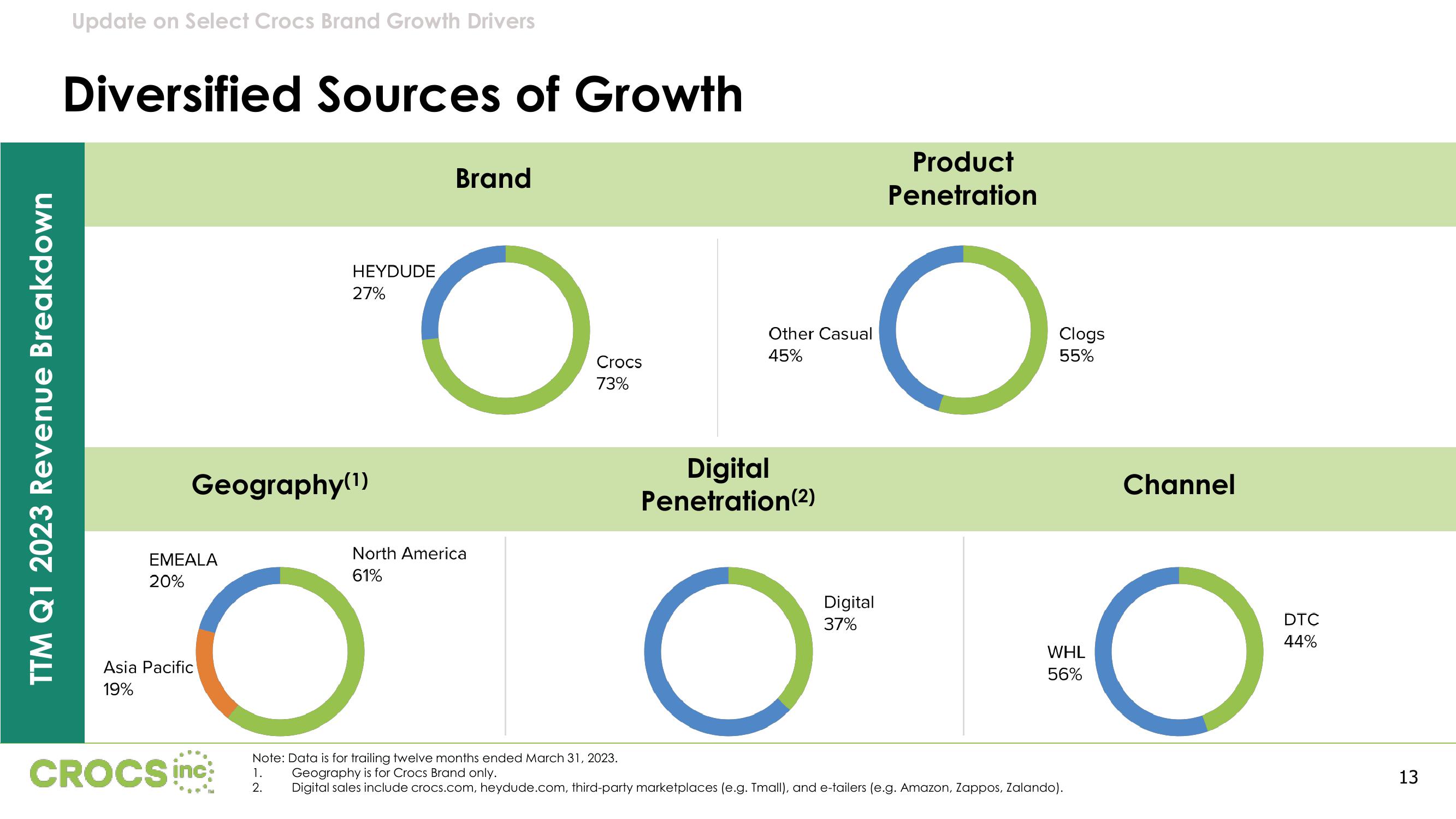 Crocs Results Presentation Deck slide image #13