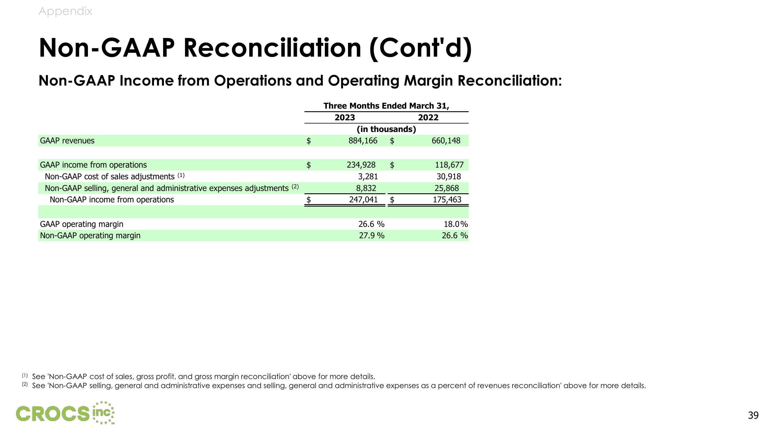 Crocs Results Presentation Deck slide image #39