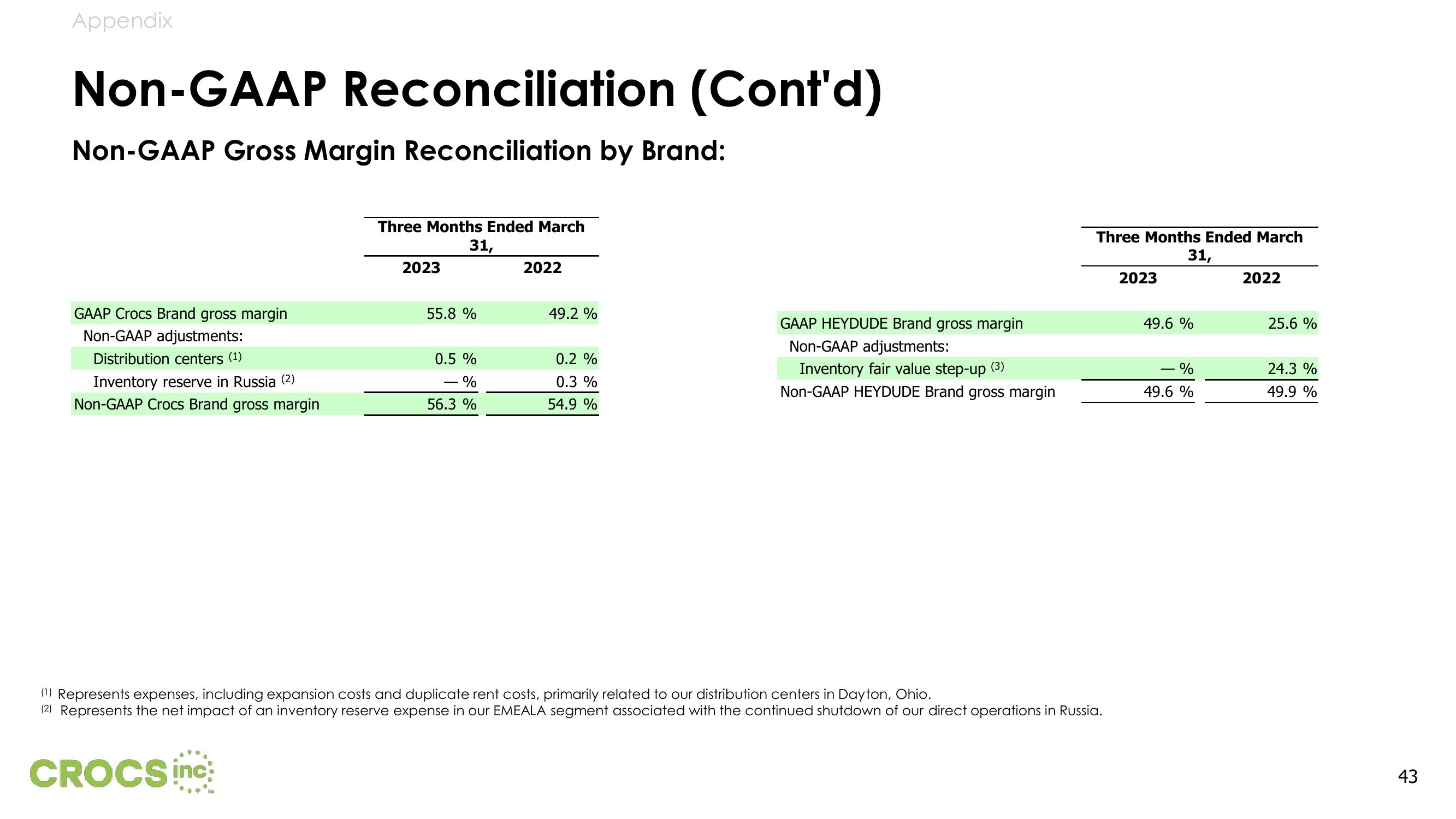 Crocs Results Presentation Deck slide image #43