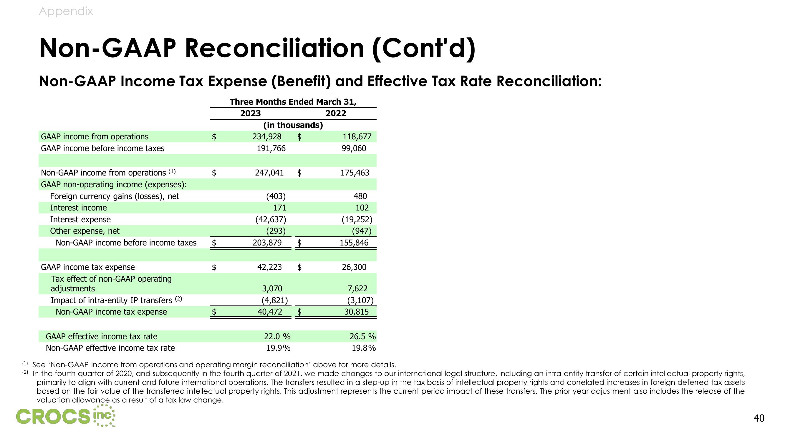 Crocs Results Presentation Deck slide image #40