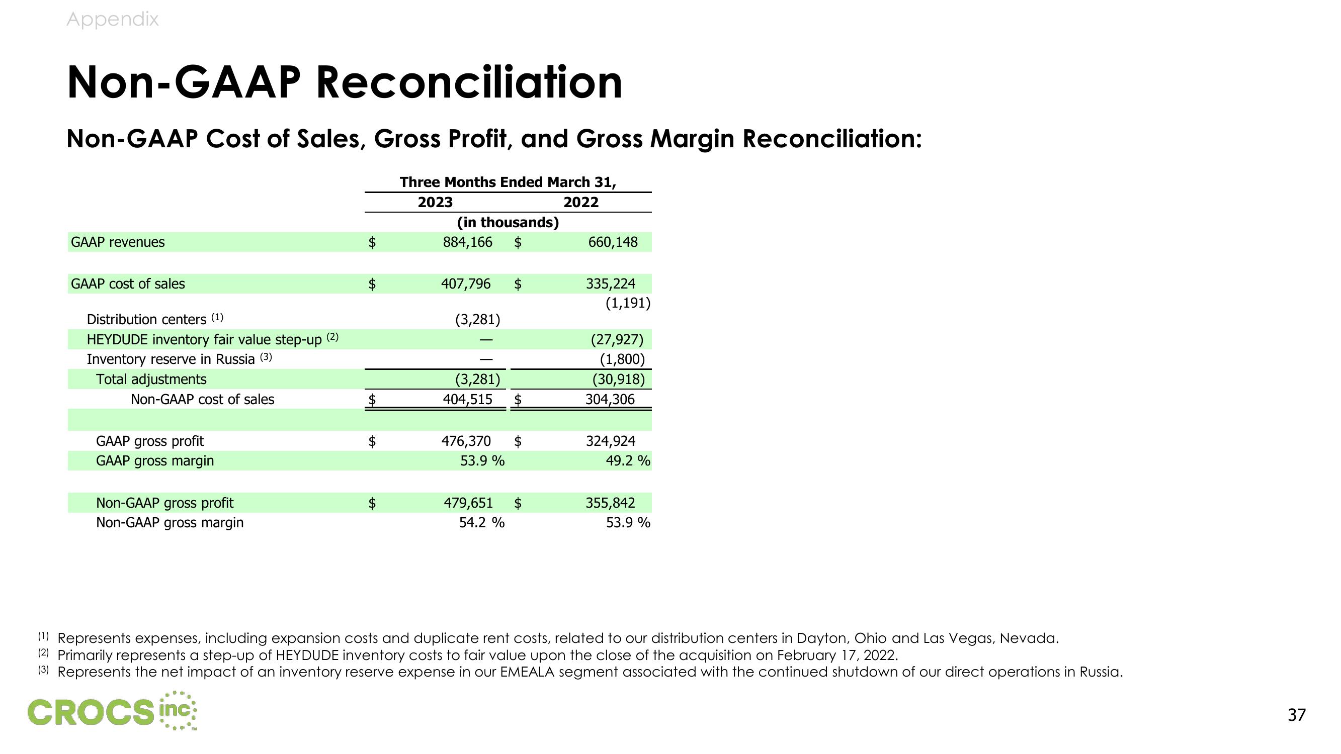 Crocs Results Presentation Deck slide image #37