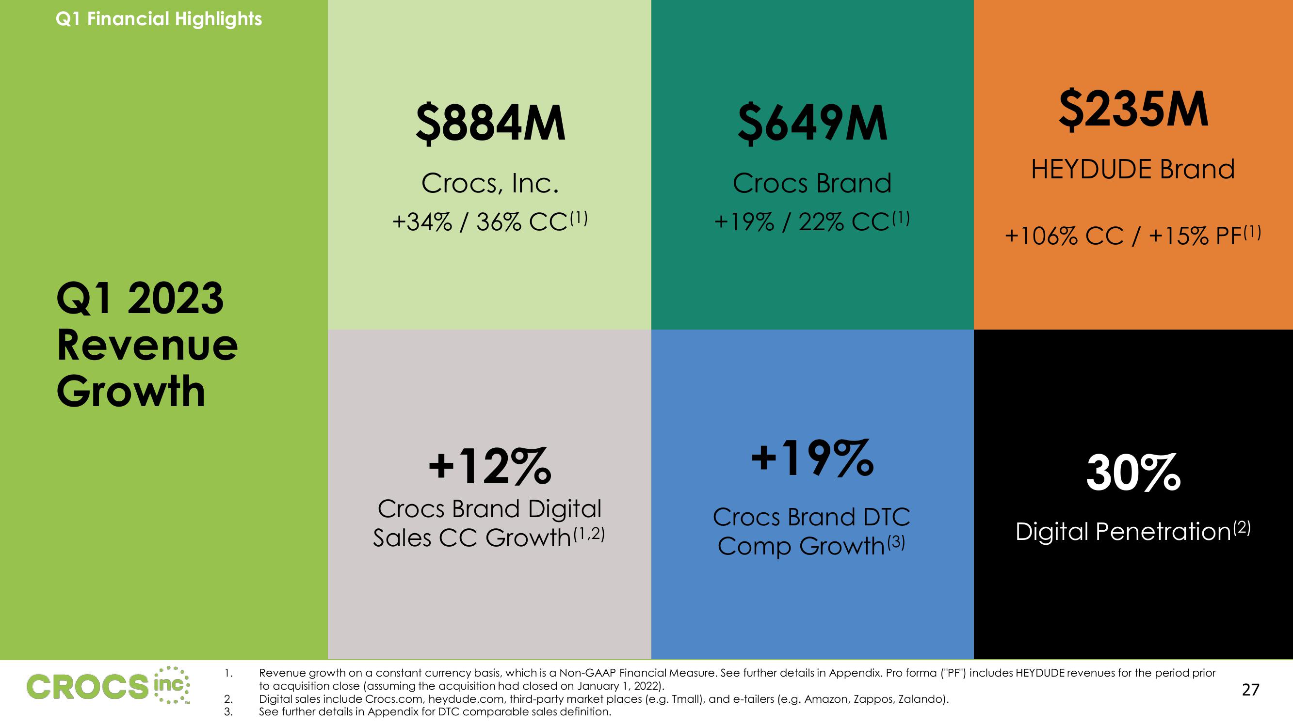 Crocs Results Presentation Deck slide image #27