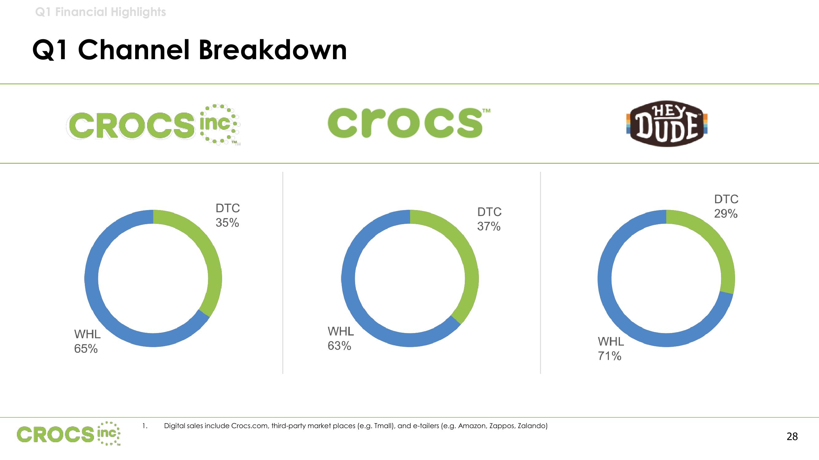 Crocs Results Presentation Deck slide image #28