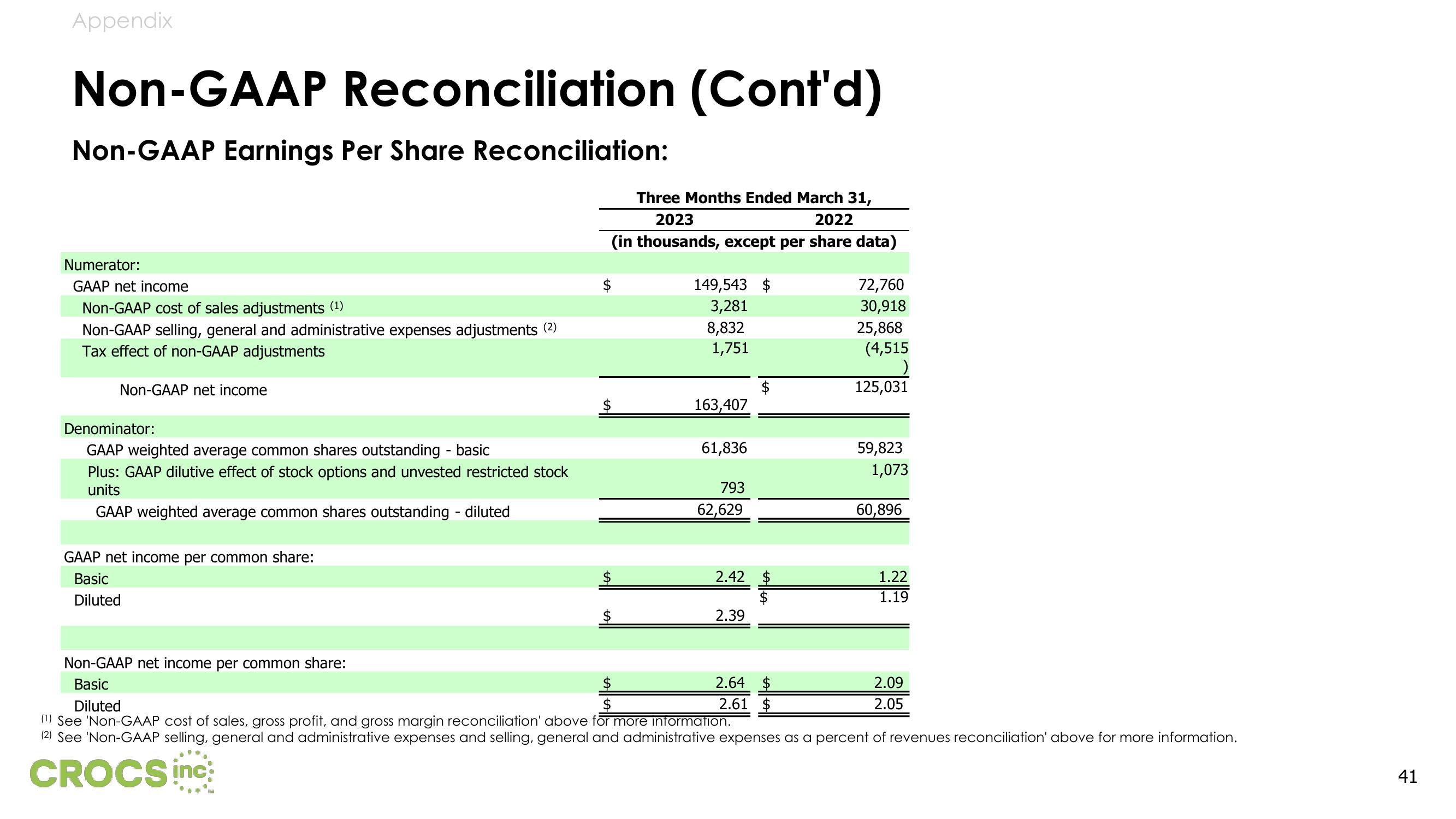 Crocs Results Presentation Deck slide image #41