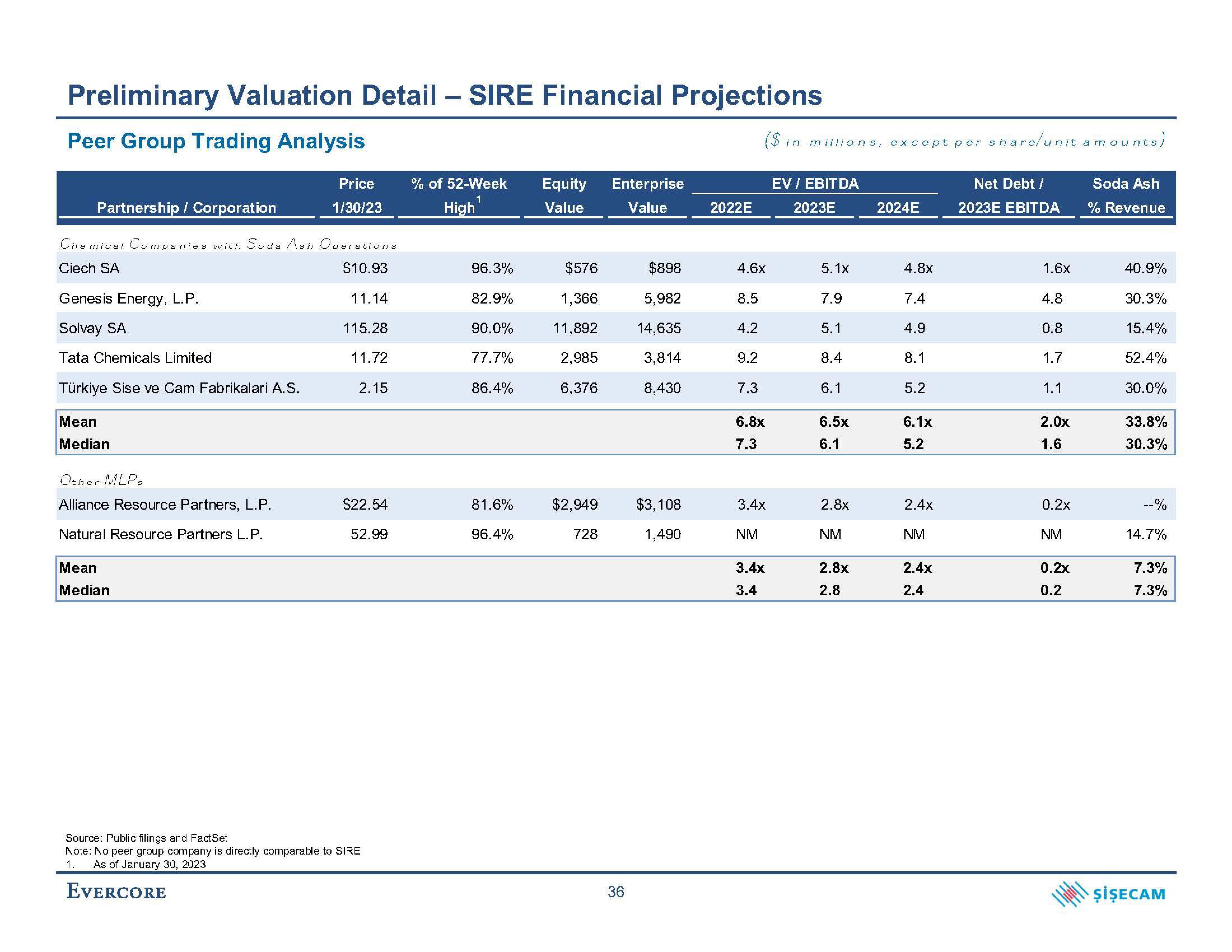 Evercore Investment Banking Pitch Book slide image #44