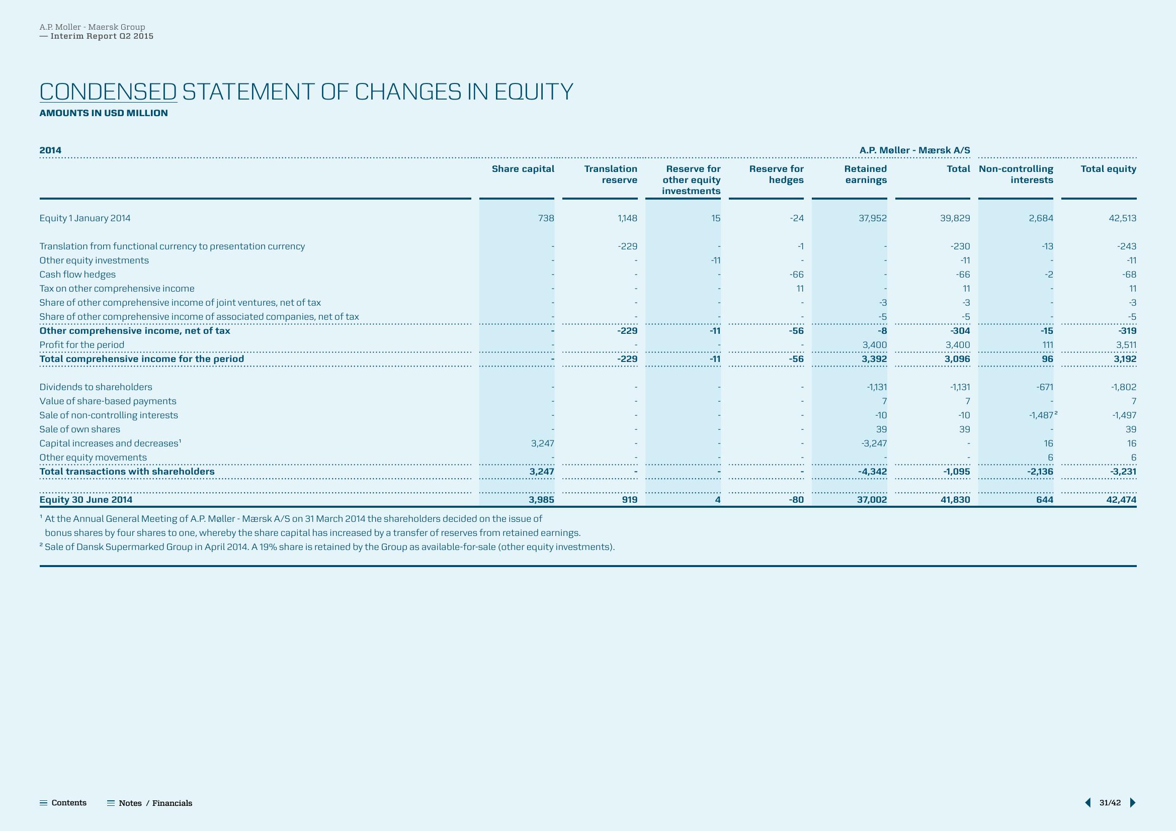 Maersk Results Presentation Deck slide image #31