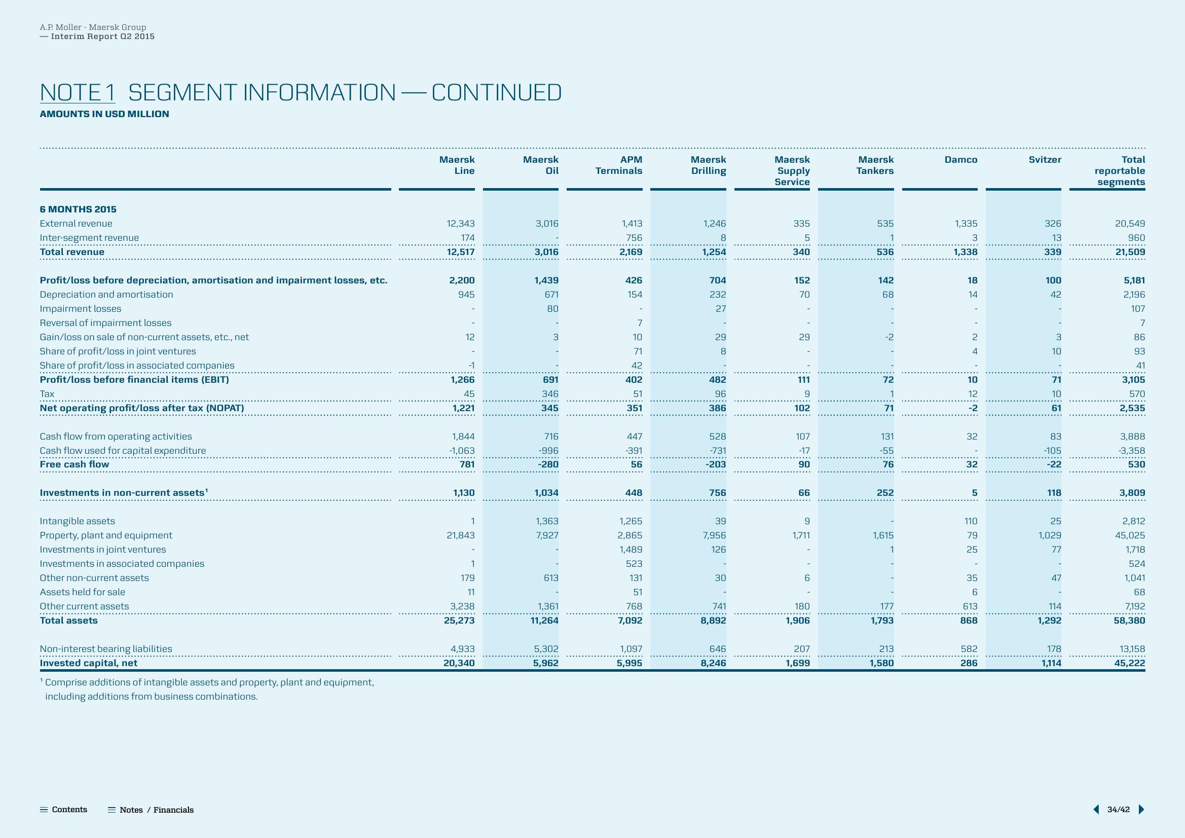 Maersk Results Presentation Deck slide image #34