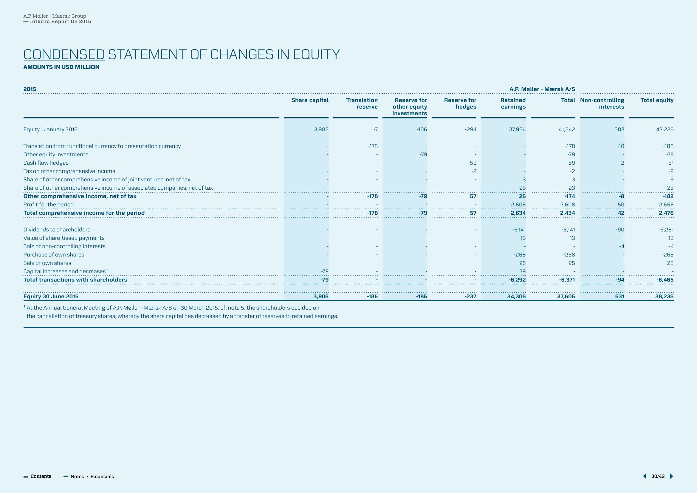 Maersk Results Presentation Deck slide image #30