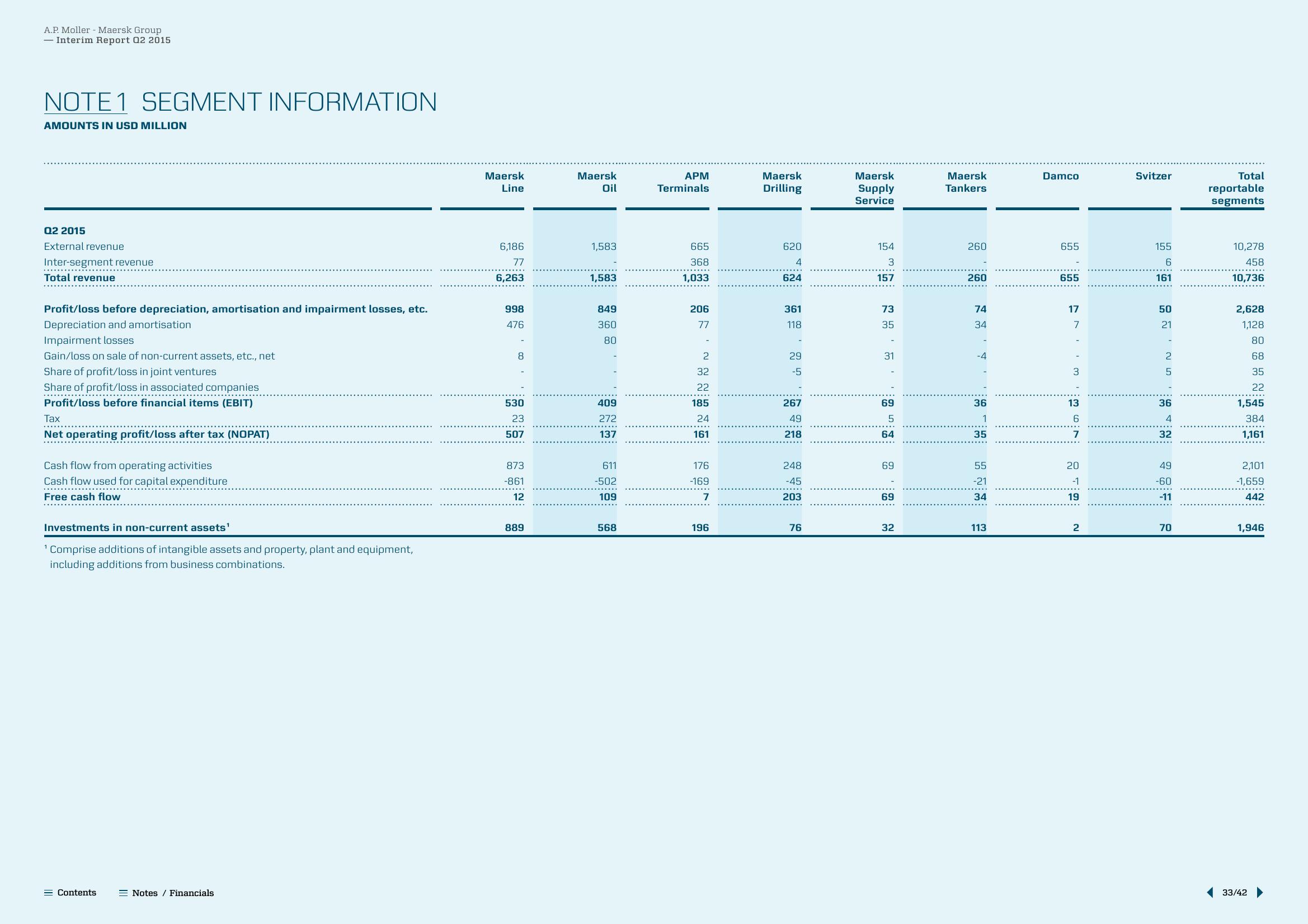 Maersk Results Presentation Deck slide image #33