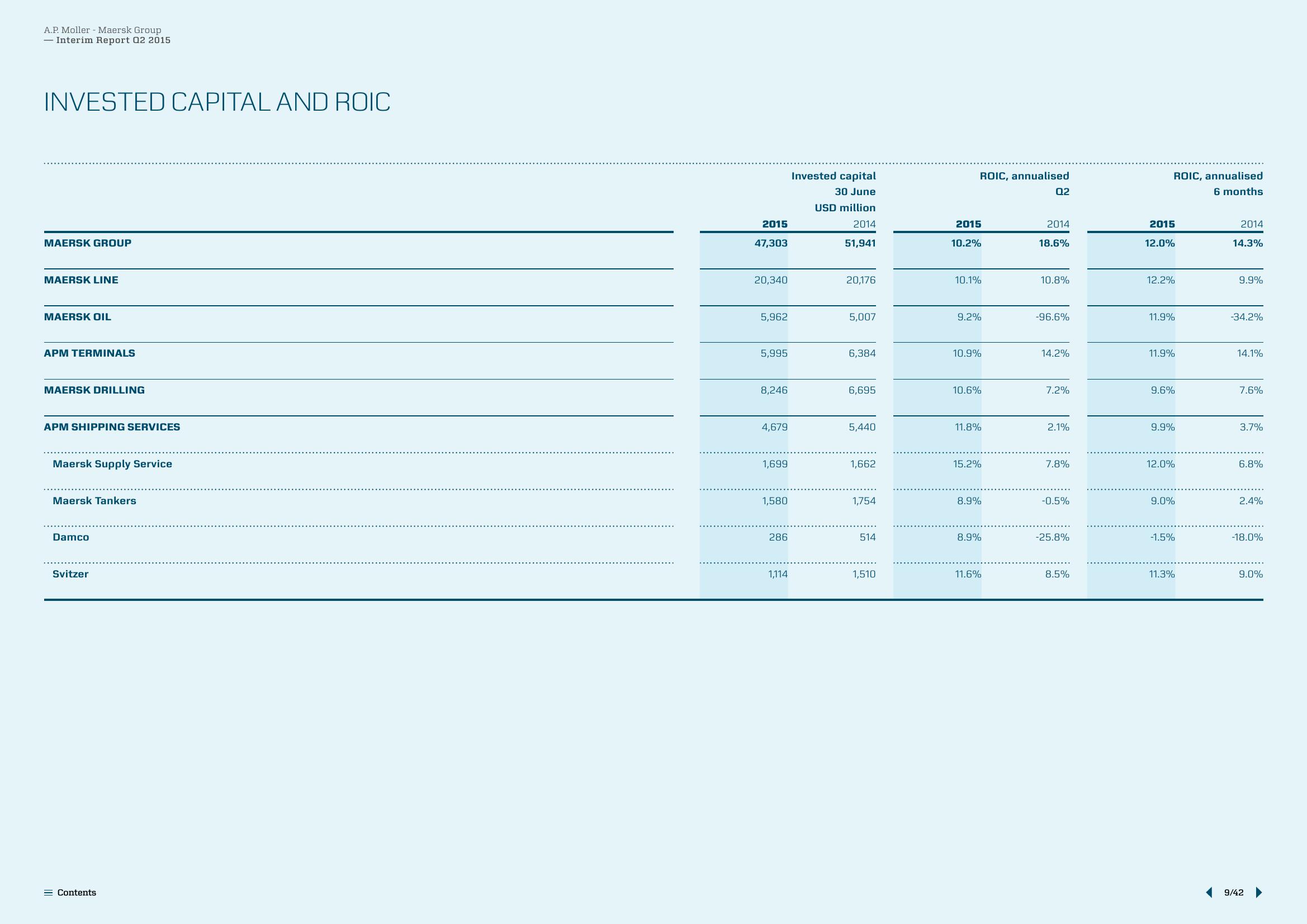 Maersk Results Presentation Deck slide image #9