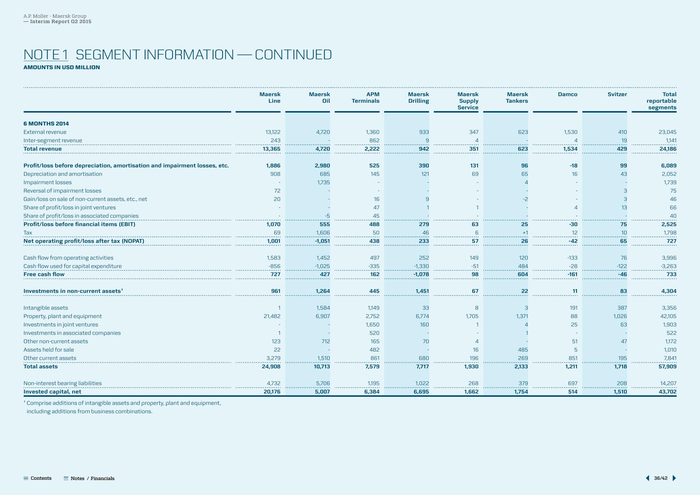 Maersk Results Presentation Deck slide image #36