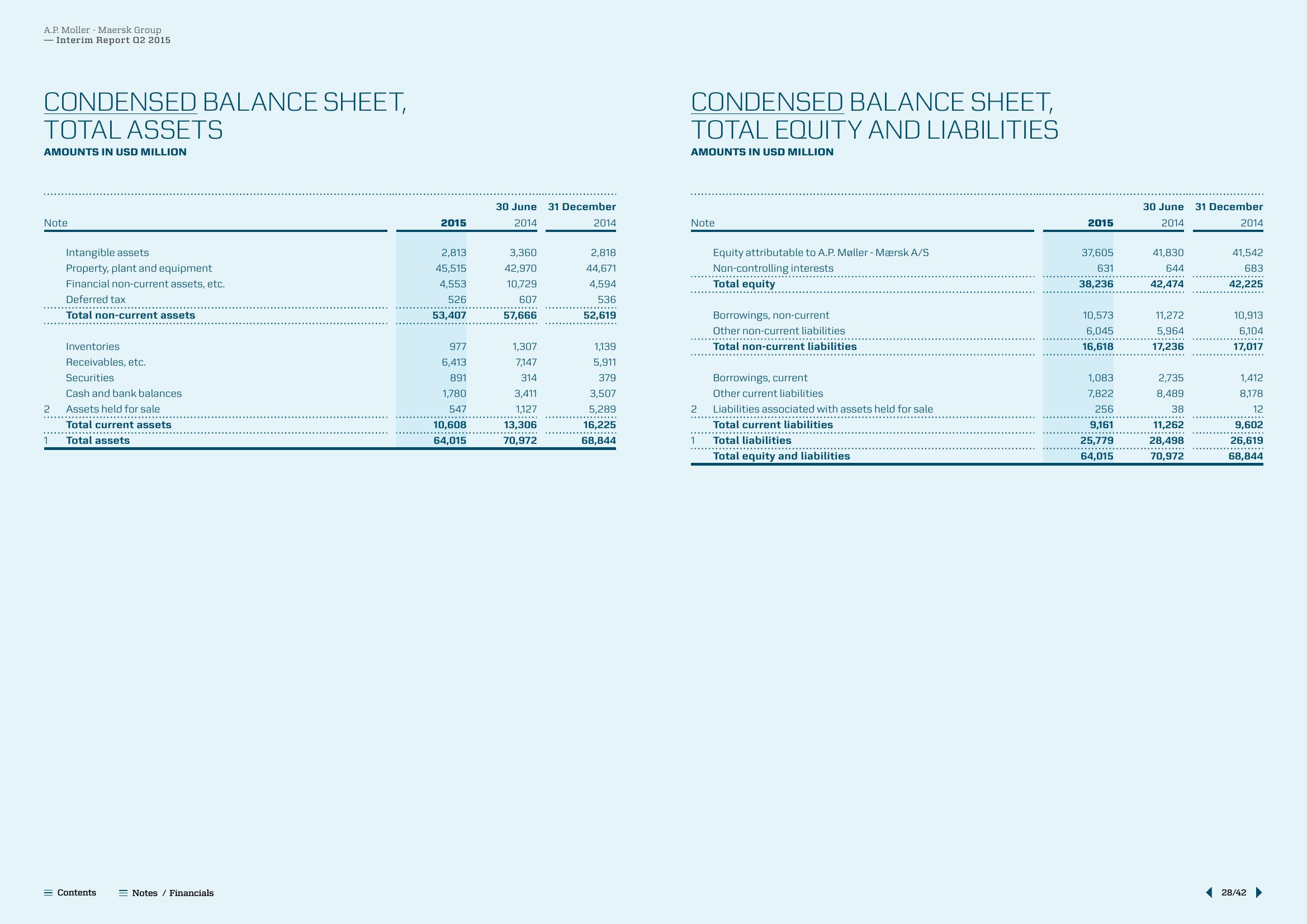 Maersk Results Presentation Deck slide image #28