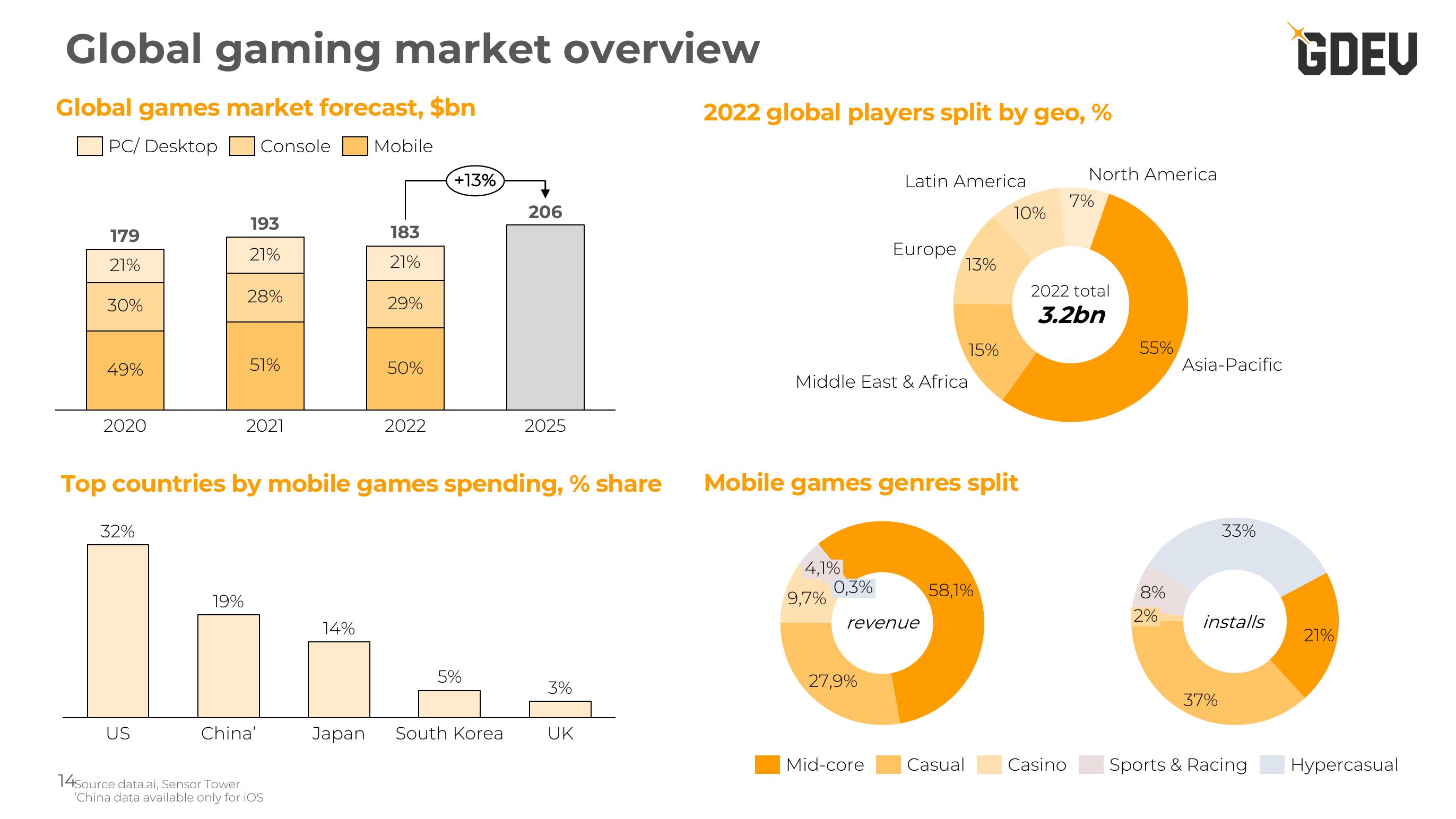 Nexters Investor Presentation Deck slide image #14