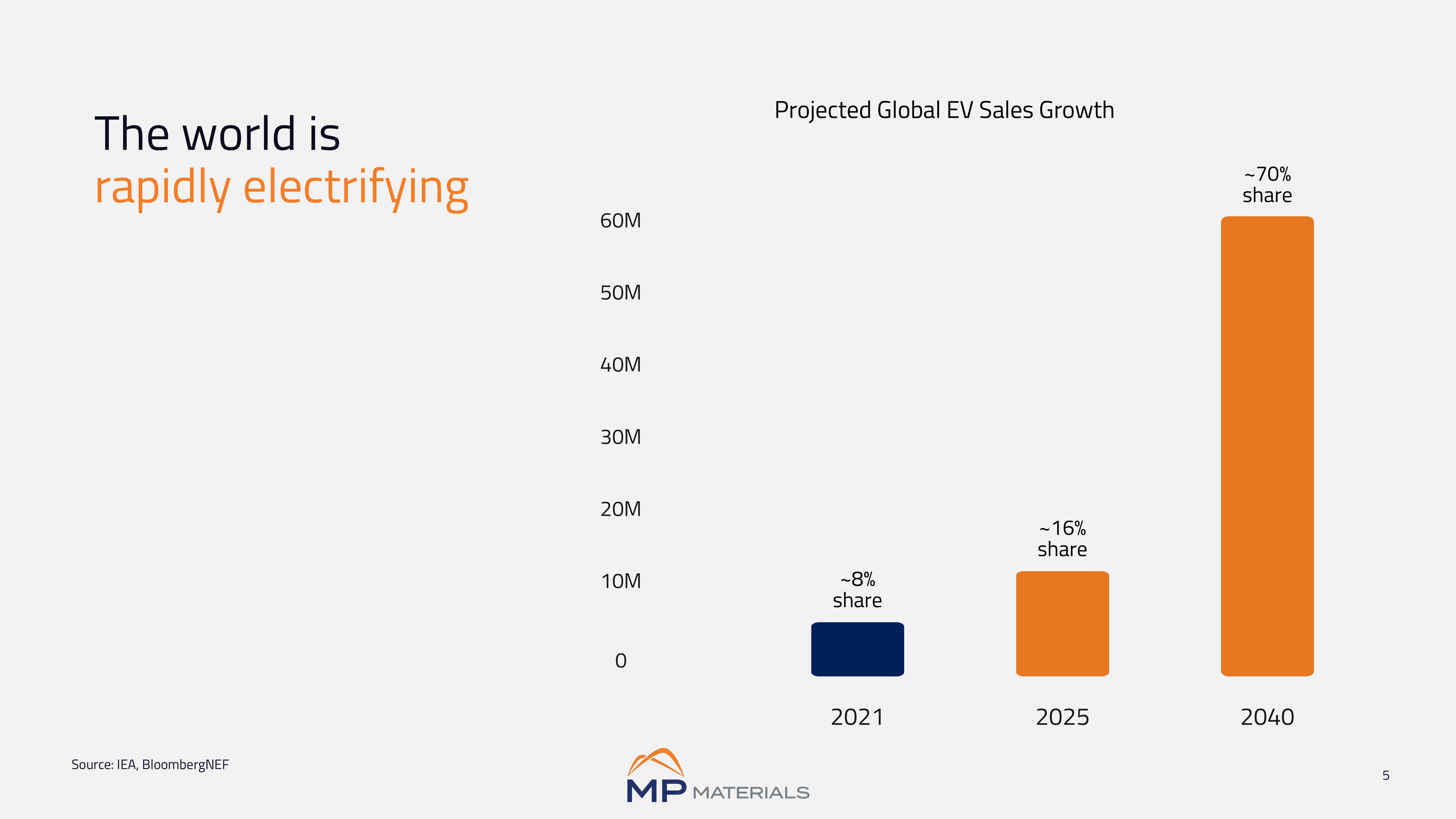 MP Materials Investor Conference Presentation Deck slide image #5