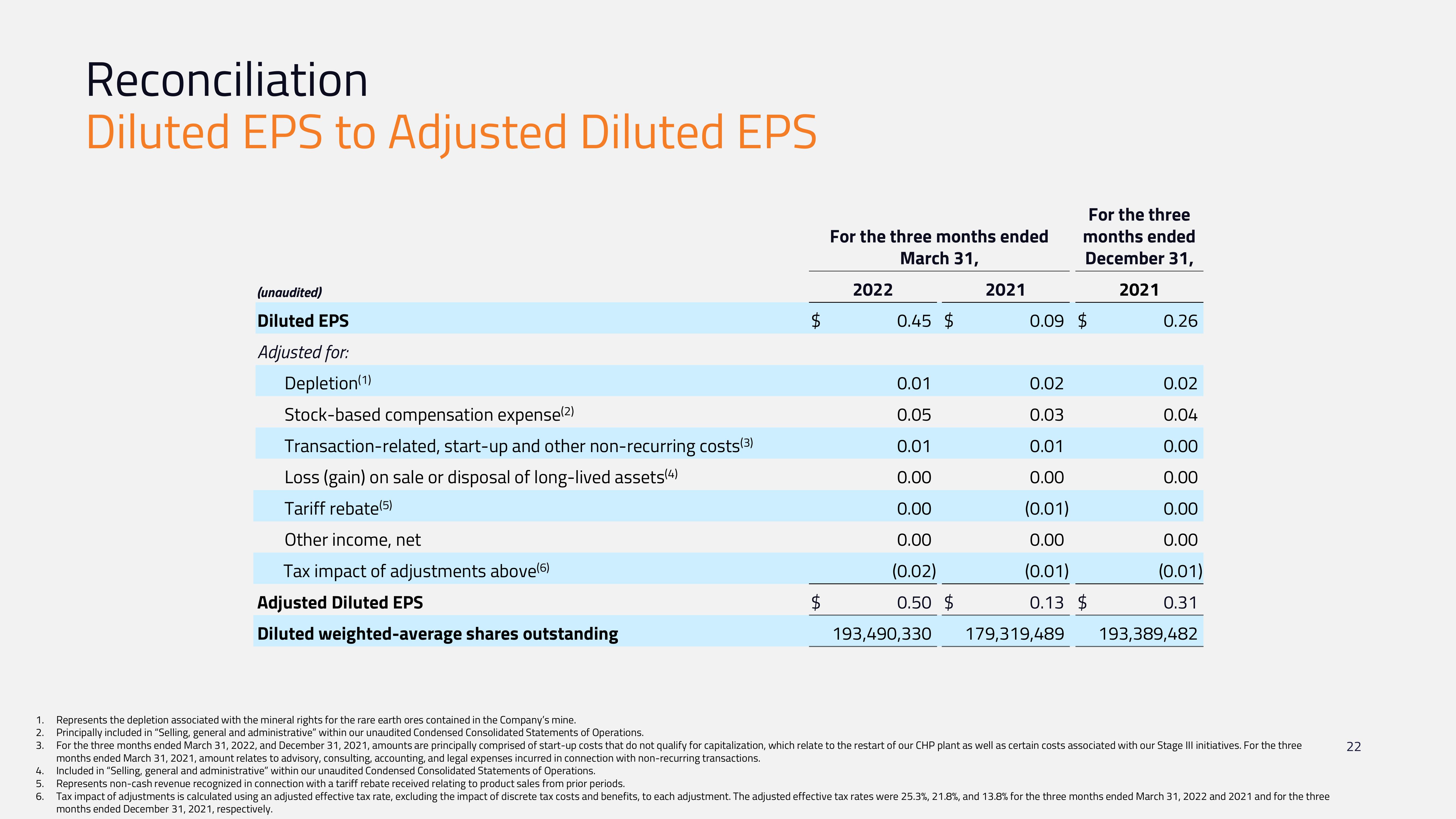 MP Materials Investor Conference Presentation Deck slide image #22