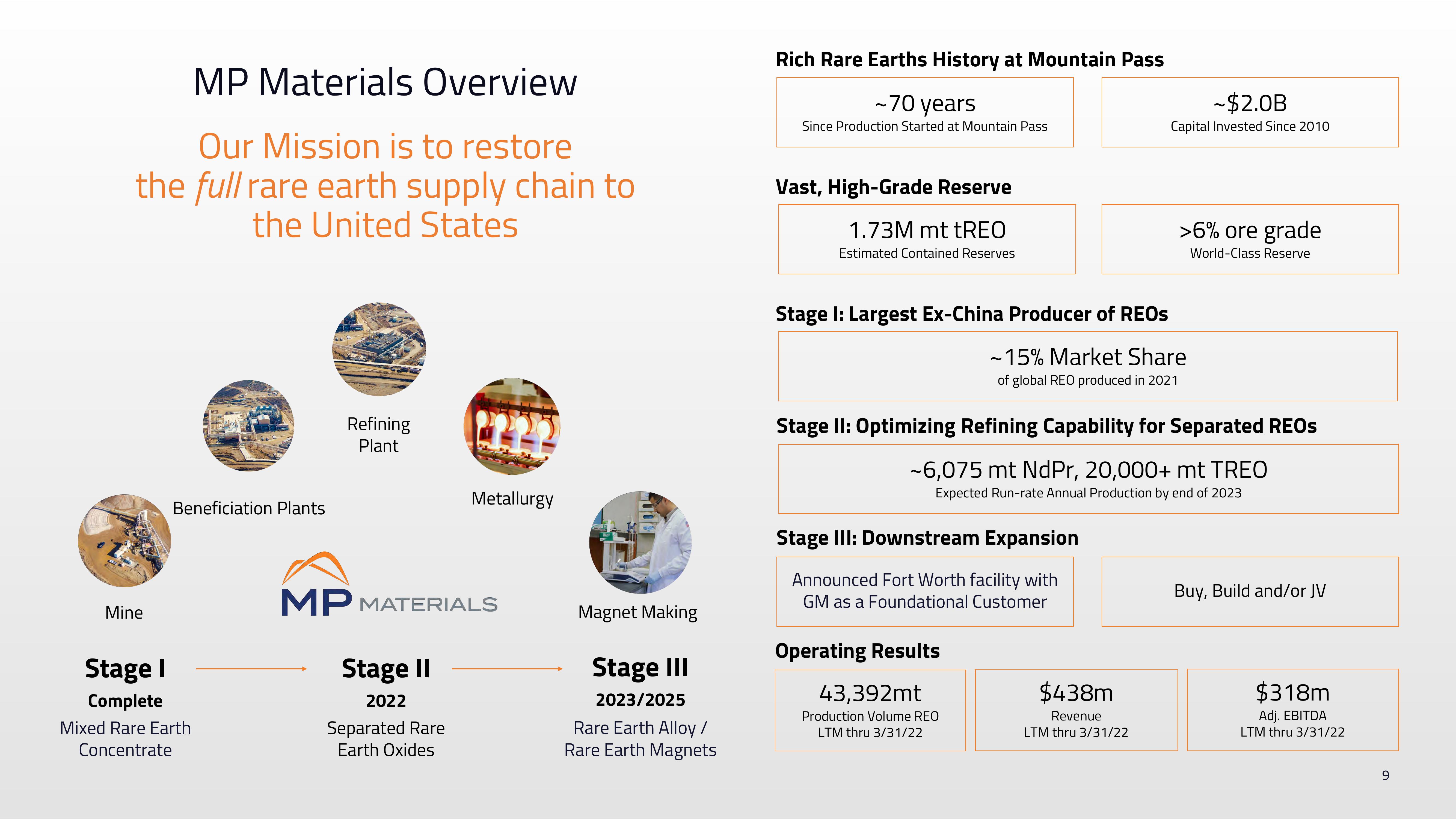 MP Materials Investor Conference Presentation Deck slide image #9