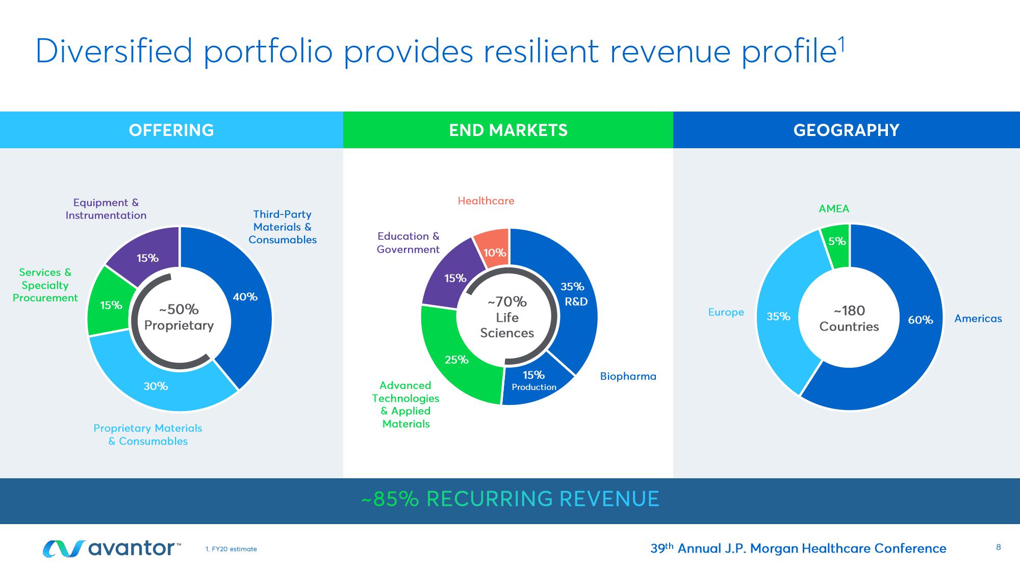 Avantor Investor Conference Presentation Deck slide image #8