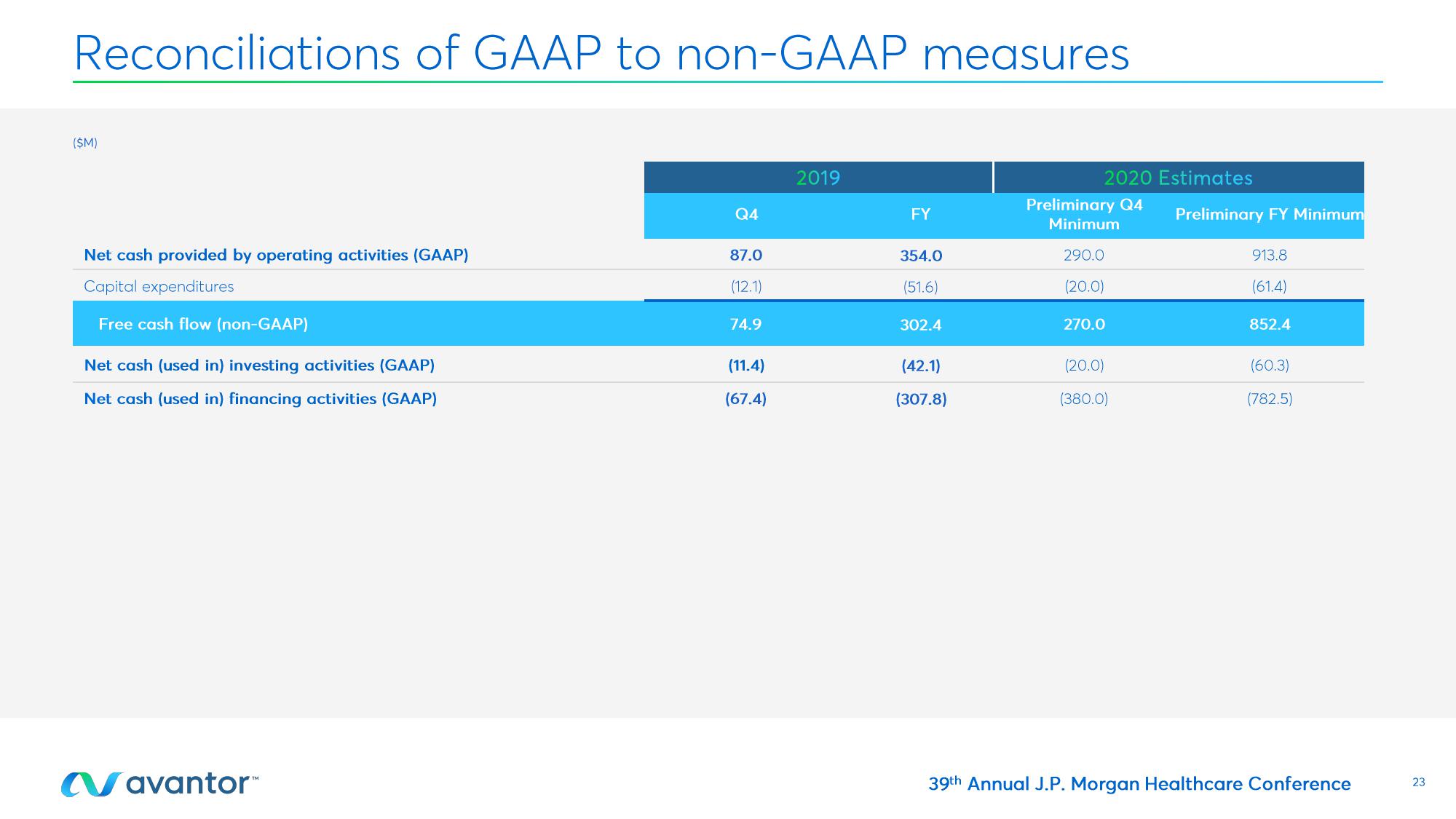 Avantor Investor Conference Presentation Deck slide image #23