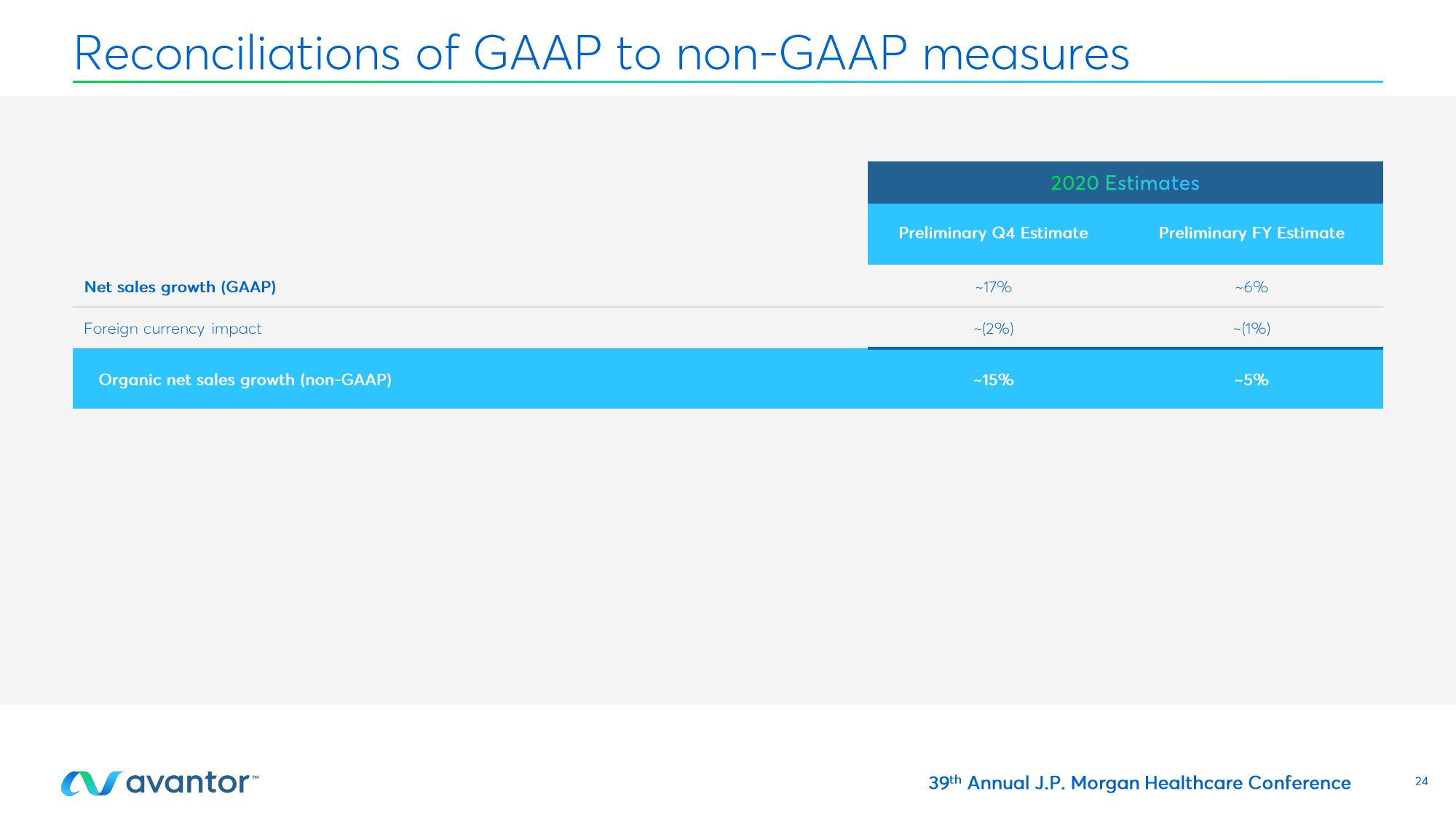 Avantor Investor Conference Presentation Deck slide image #24