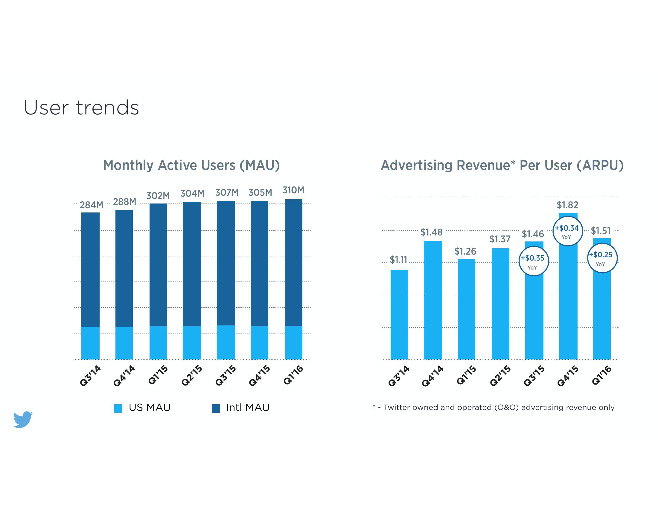 Twitter Annual Results slide image #16