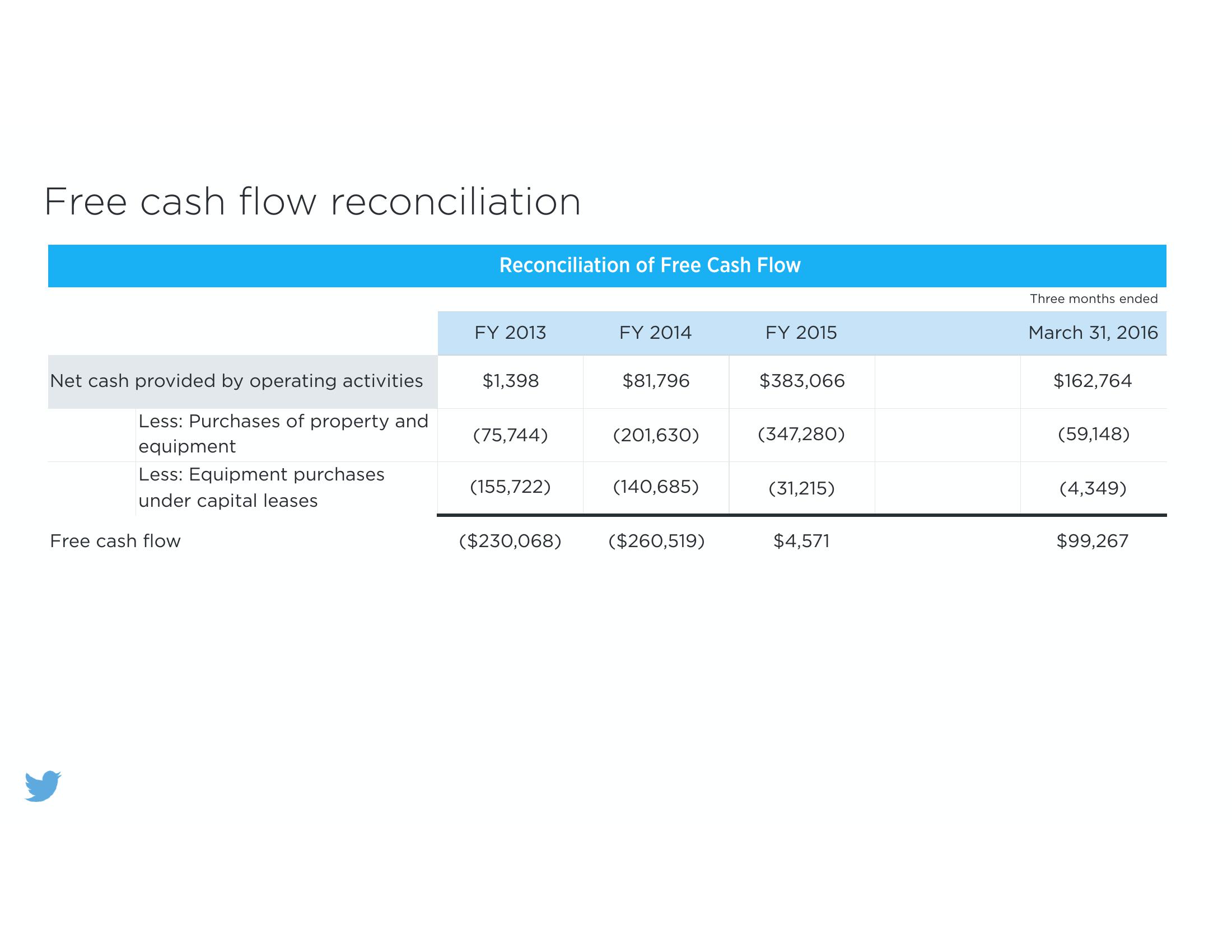 Twitter Annual Results slide image #20