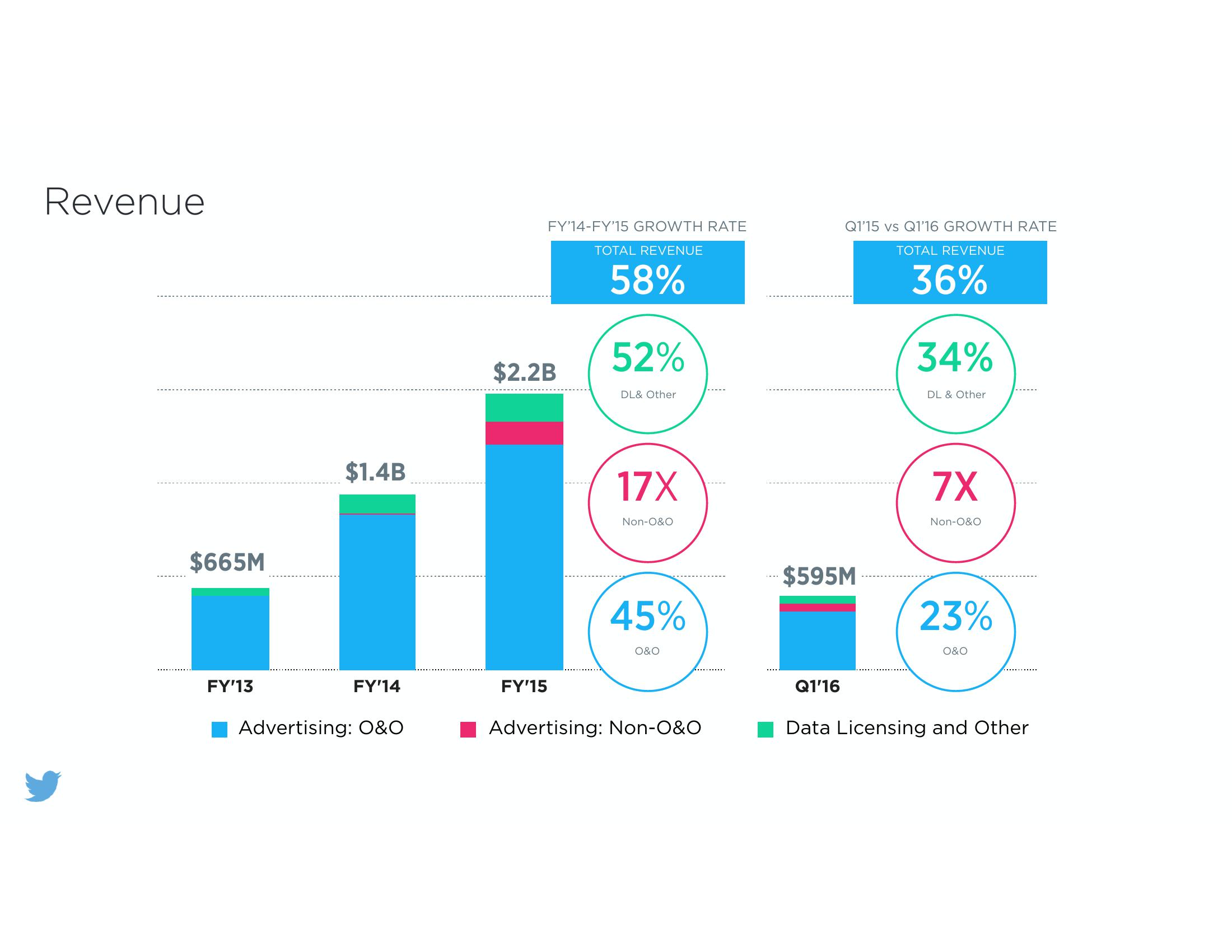 Twitter Annual Results slide image #15