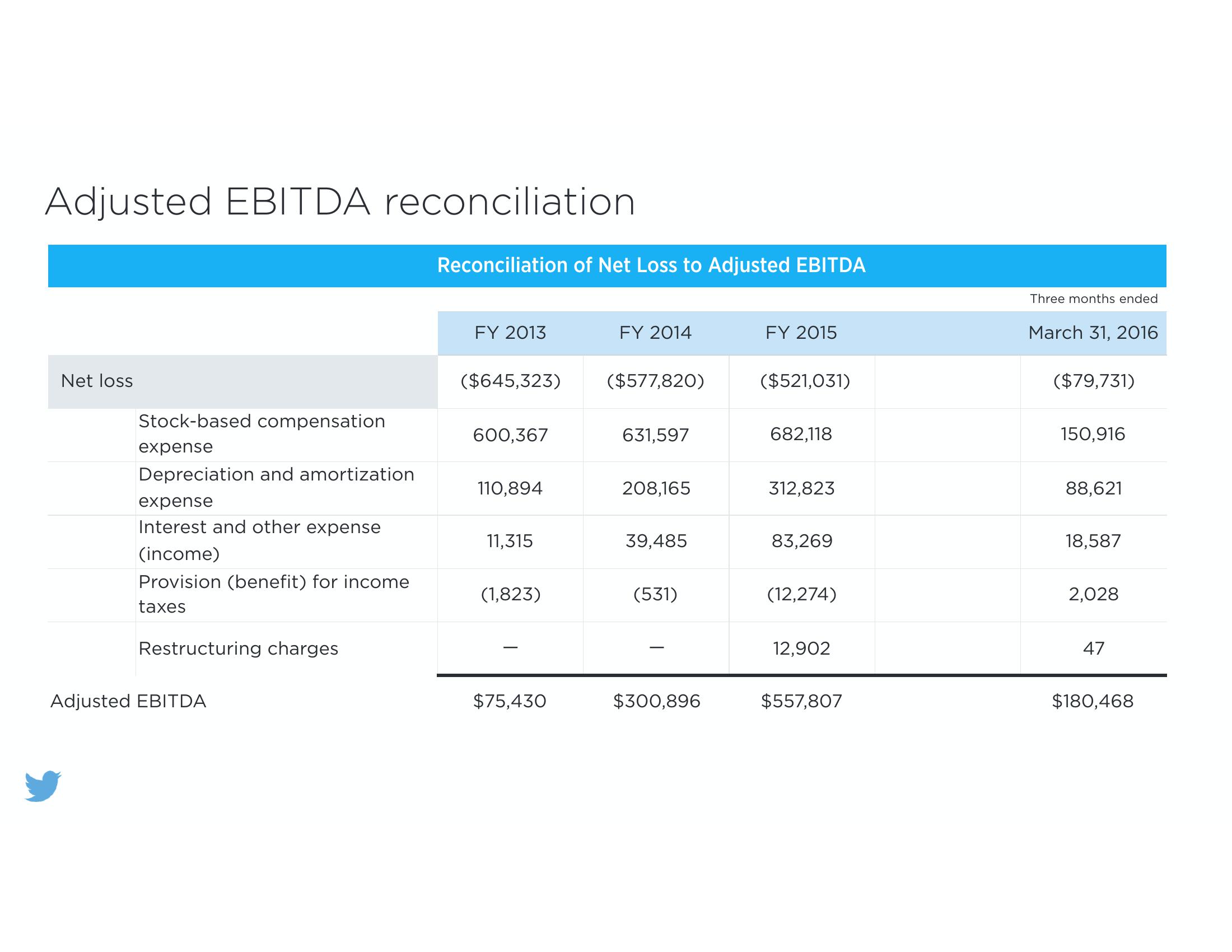 Twitter Annual Results slide image #19