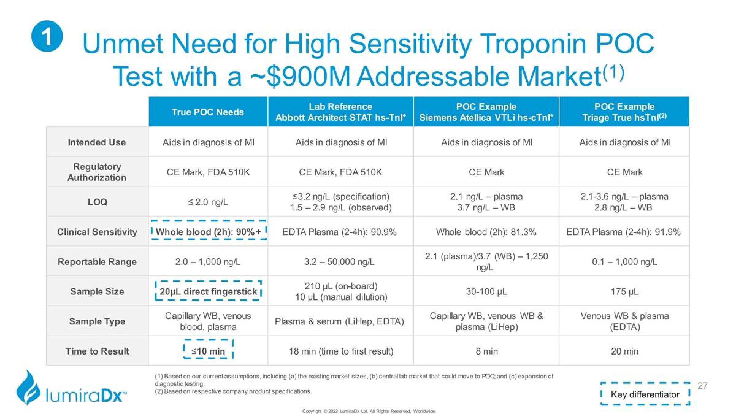 LumiraDx Investor Presentation Deck slide image #27