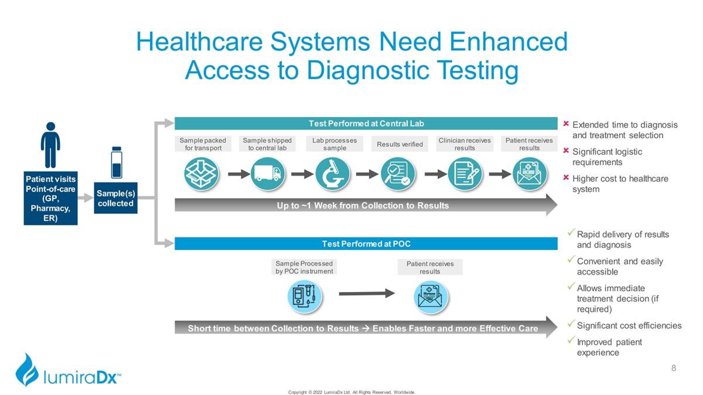 LumiraDx Investor Presentation Deck slide image #8