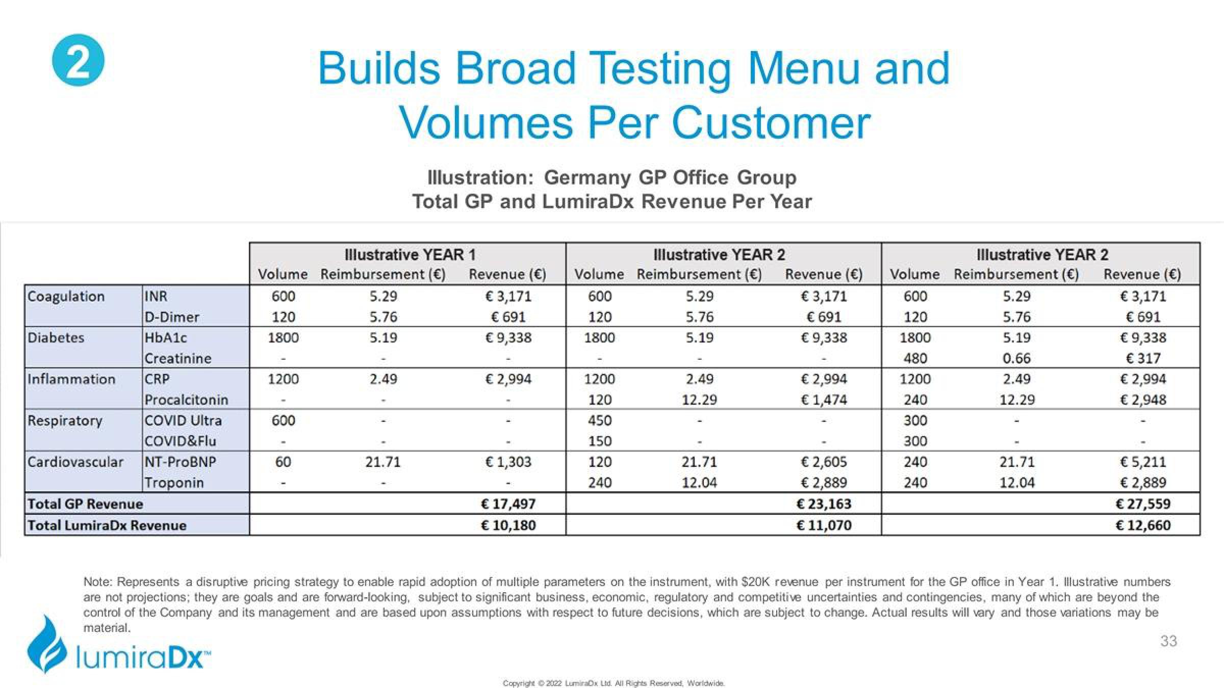 LumiraDx Investor Presentation Deck slide image #33