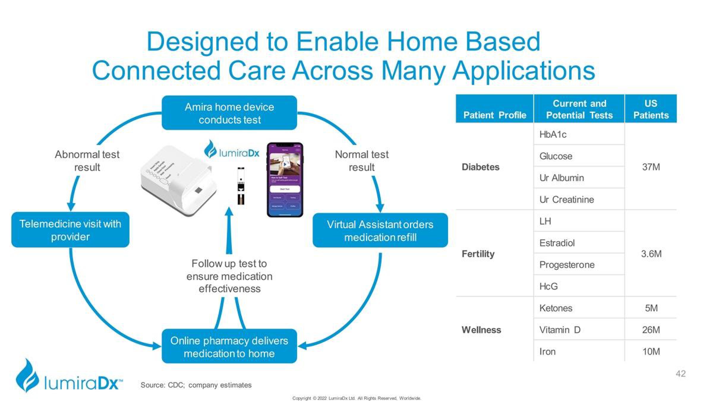 LumiraDx Investor Presentation Deck slide image #42