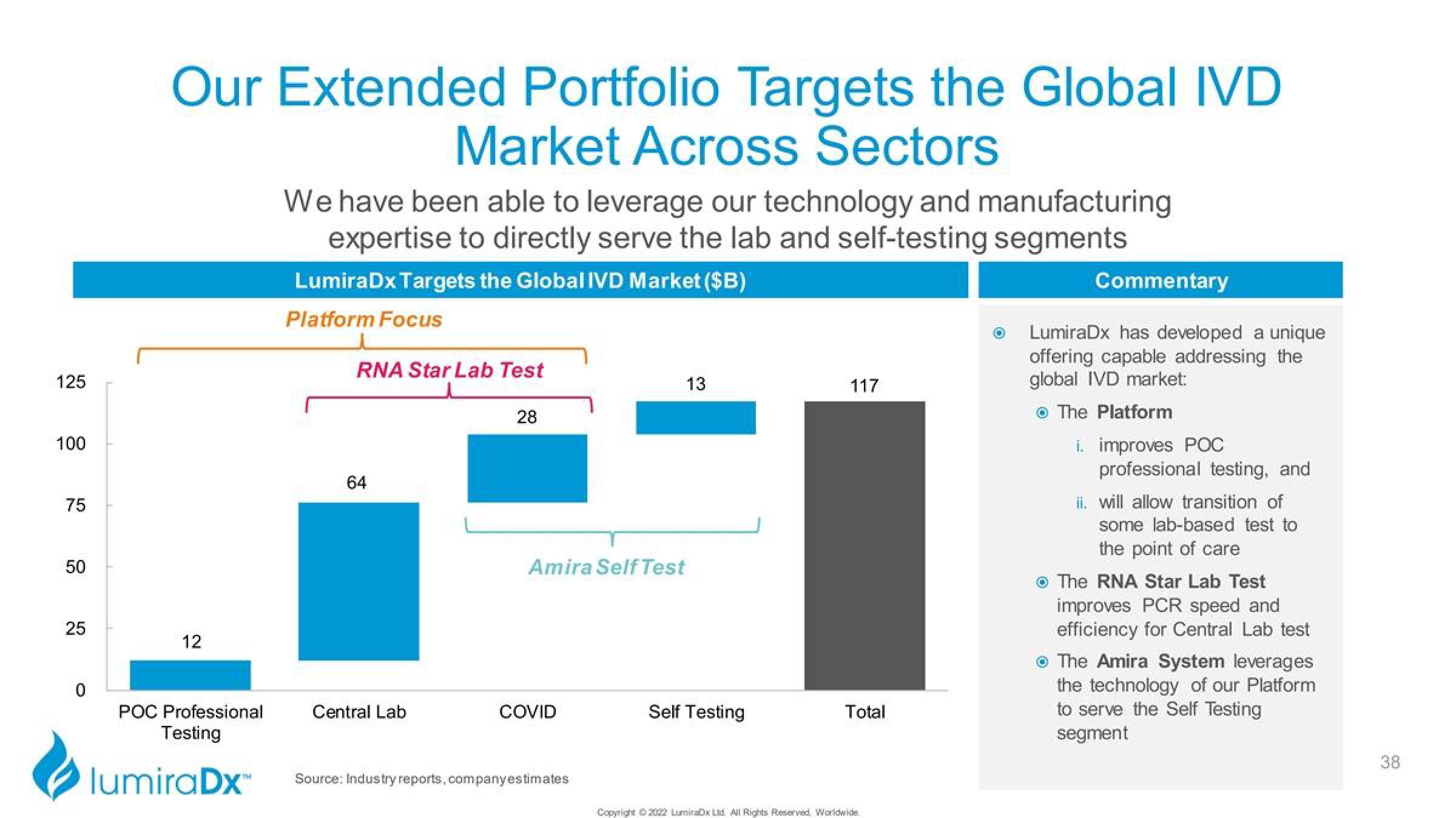 LumiraDx Investor Presentation Deck slide image #38