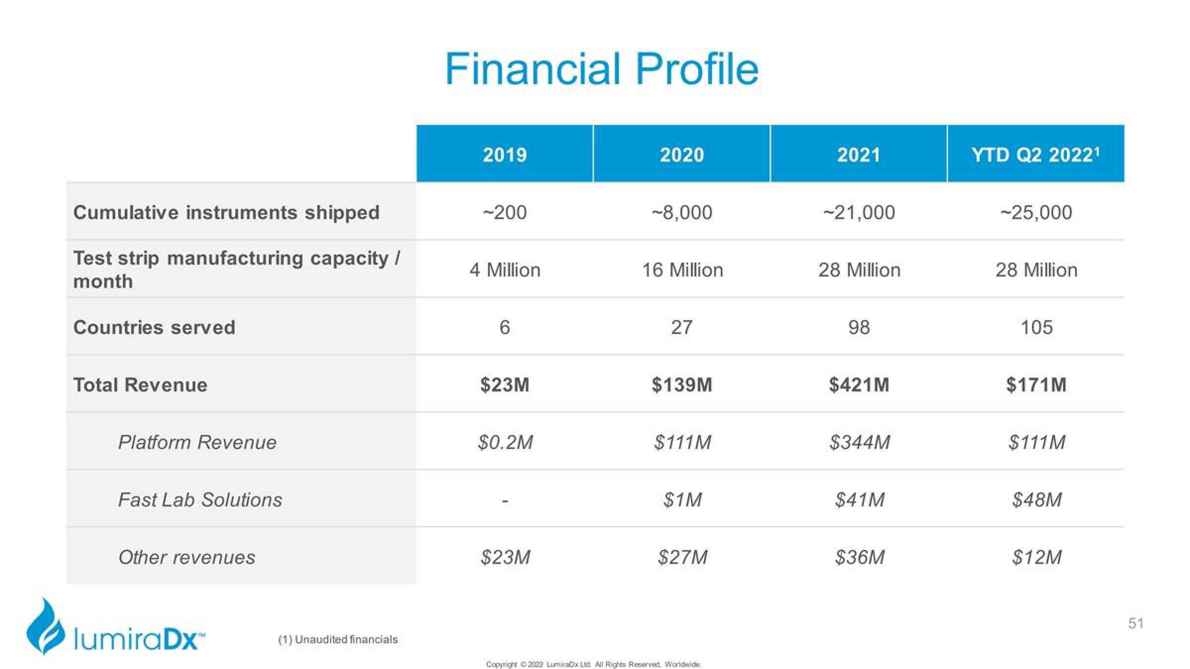 LumiraDx Investor Presentation Deck slide image #51