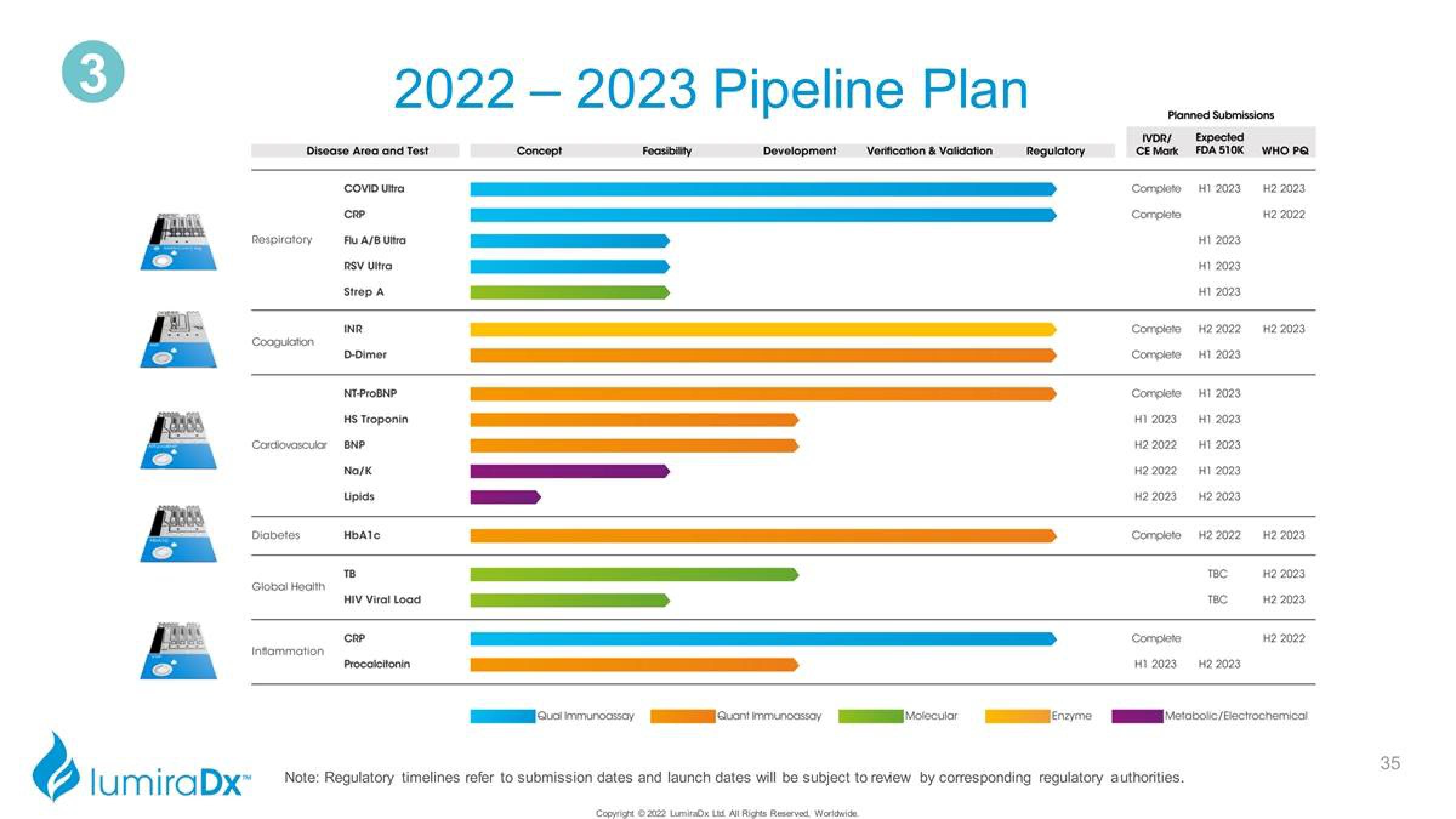LumiraDx Investor Presentation Deck slide image #35