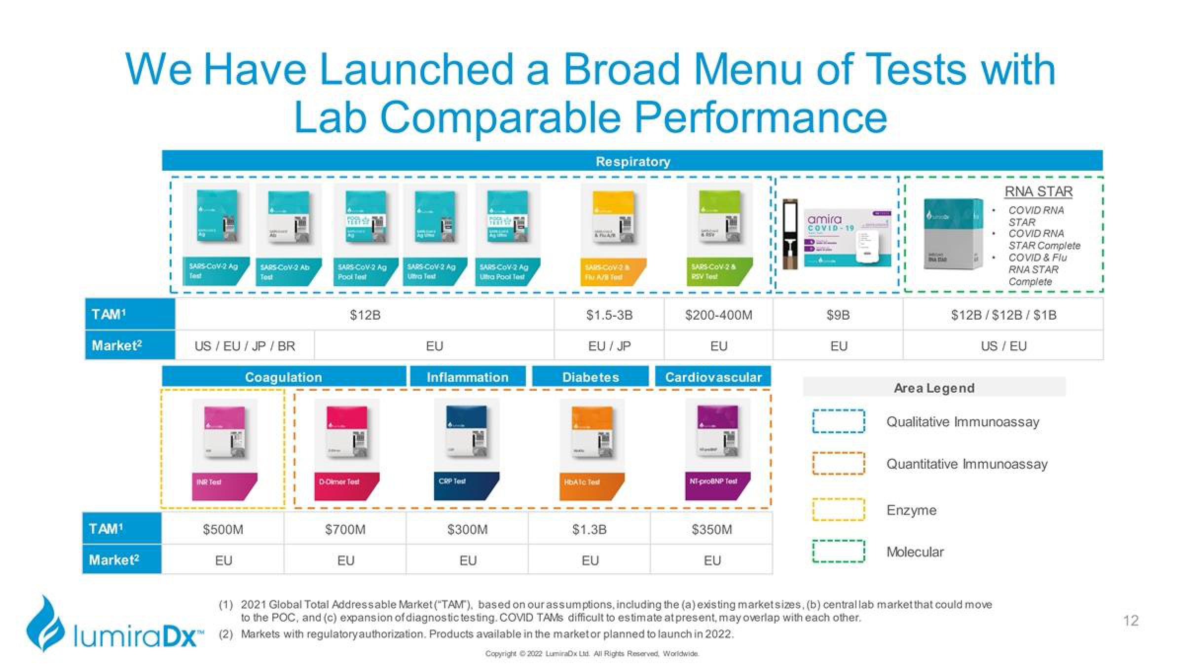 LumiraDx Investor Presentation Deck slide image #12