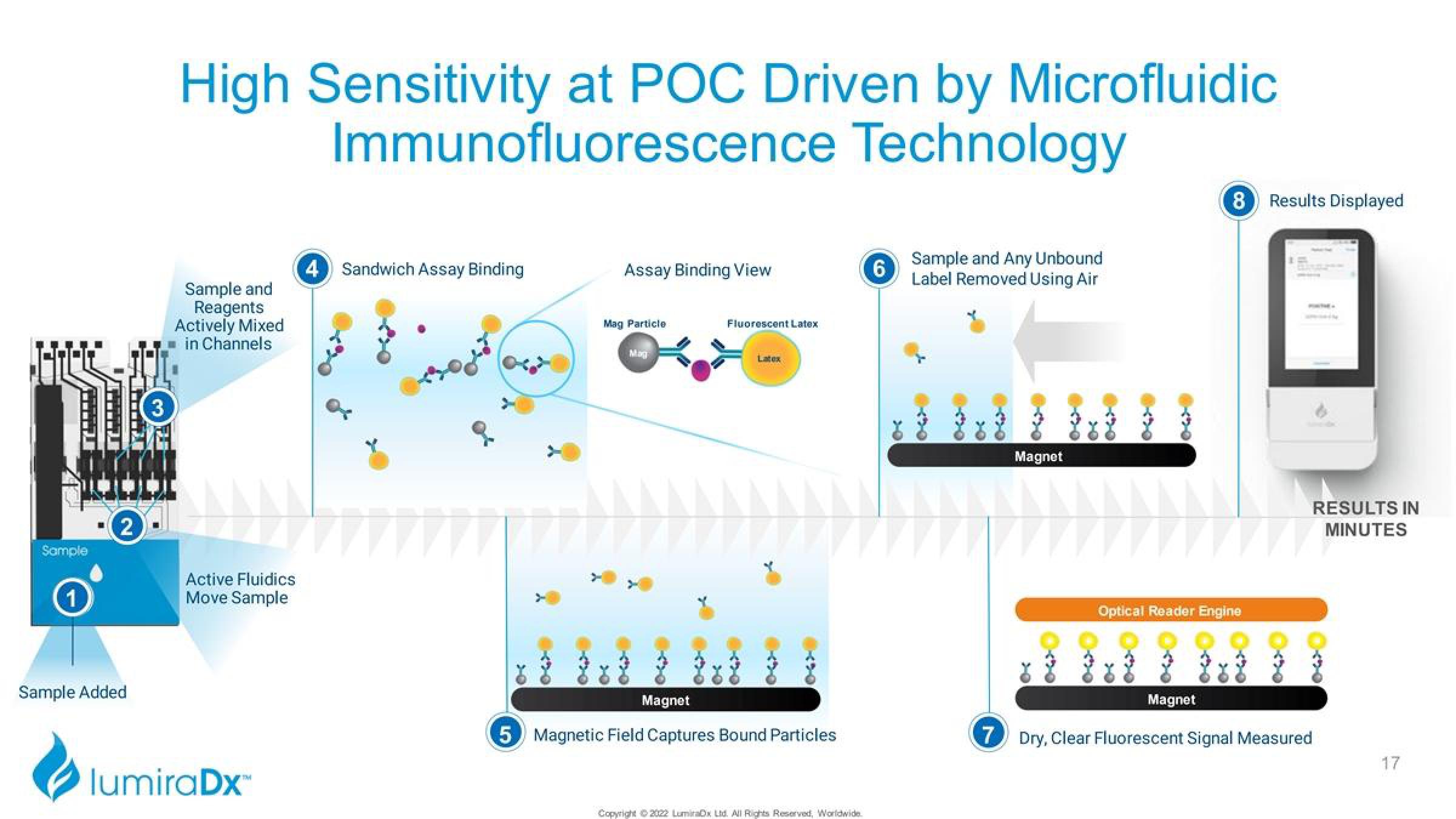 LumiraDx Investor Presentation Deck slide image #17