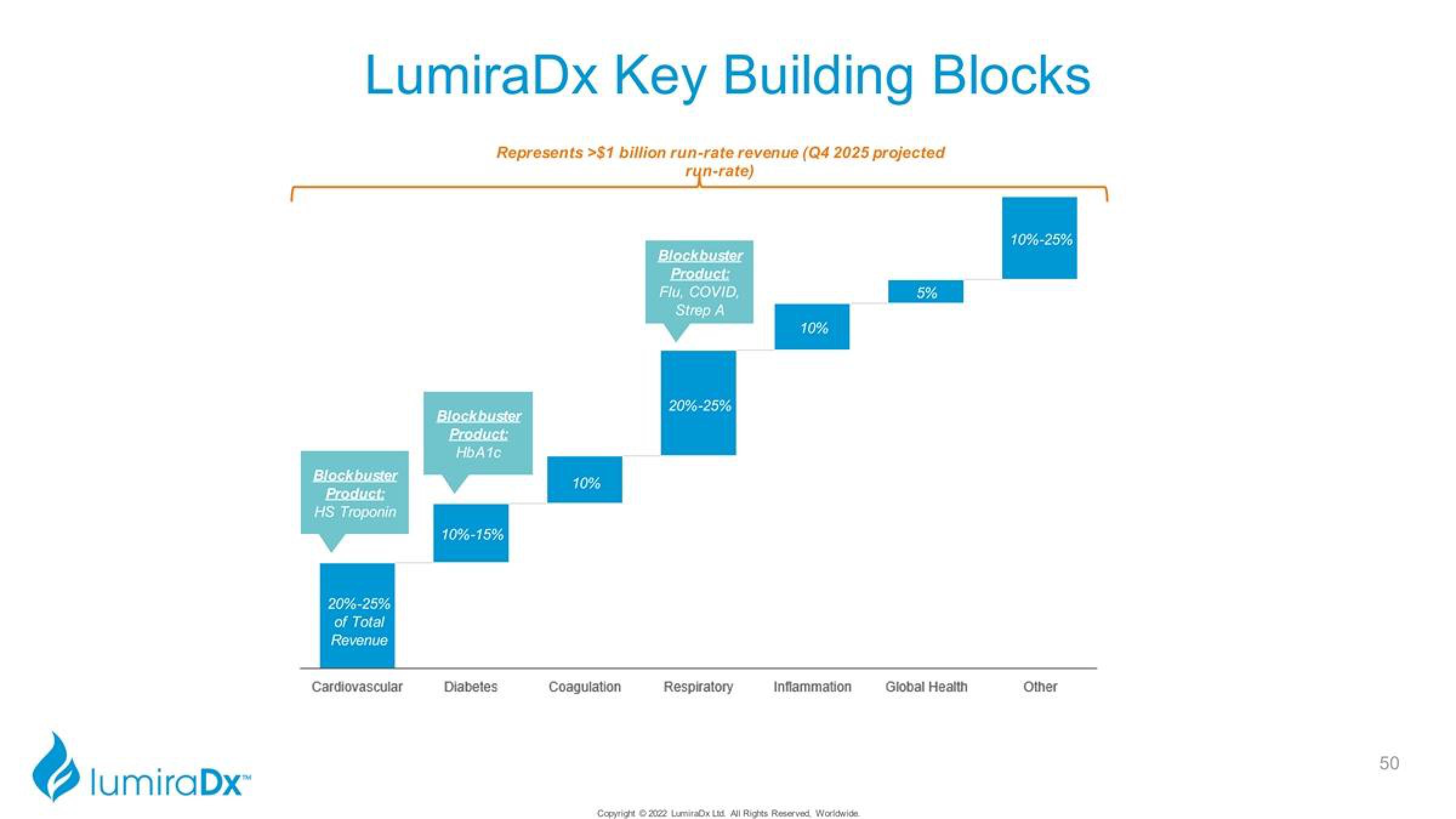 LumiraDx Investor Presentation Deck slide image #50