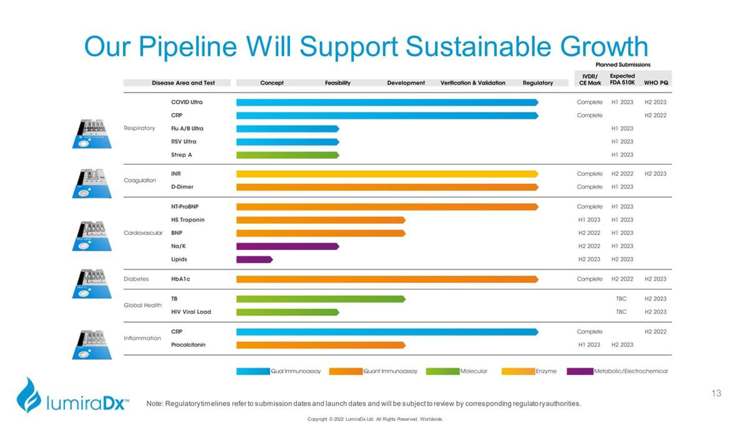 LumiraDx Investor Presentation Deck slide image #13